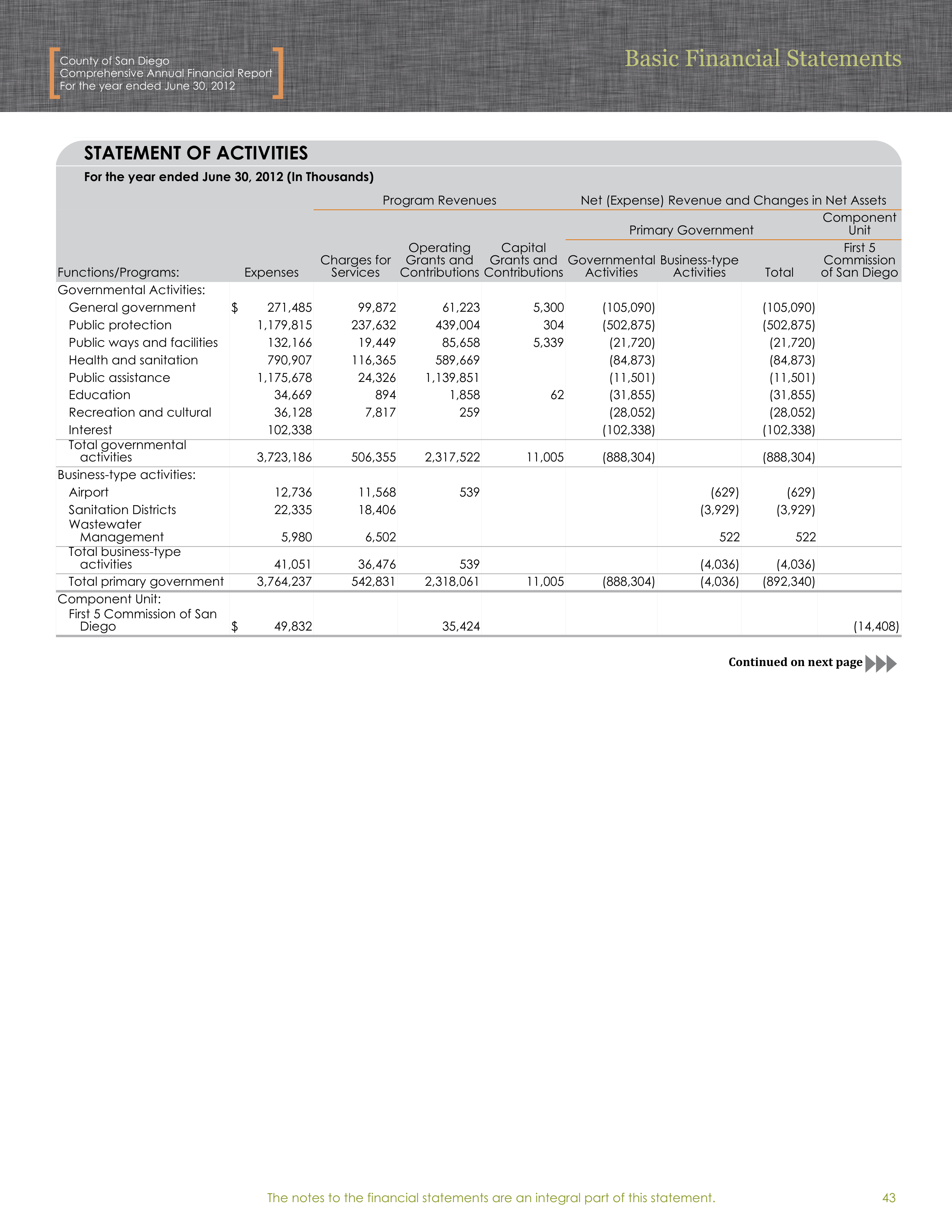 County of San Diego Financial Statements — page 3