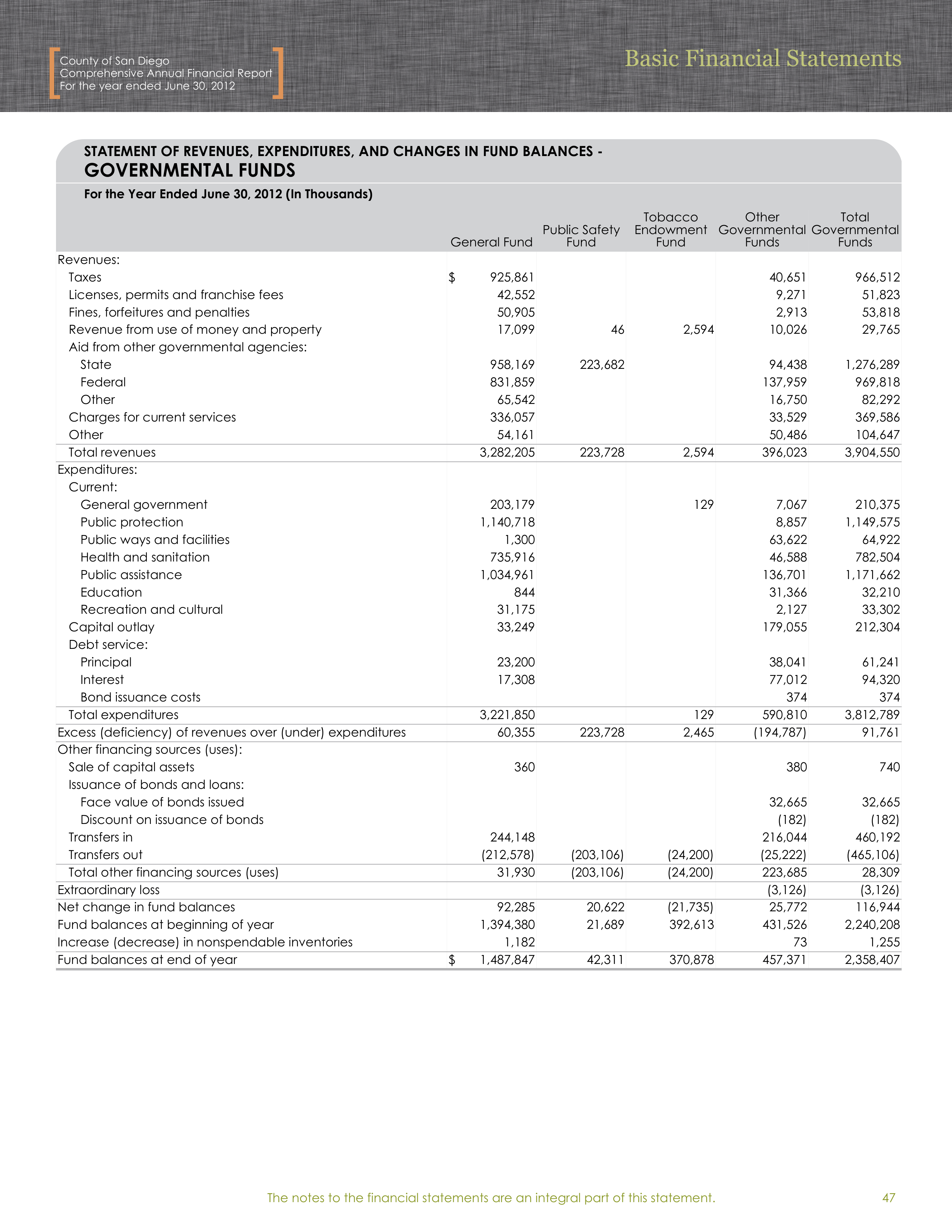 County of San Diego Financial Statements — page 7