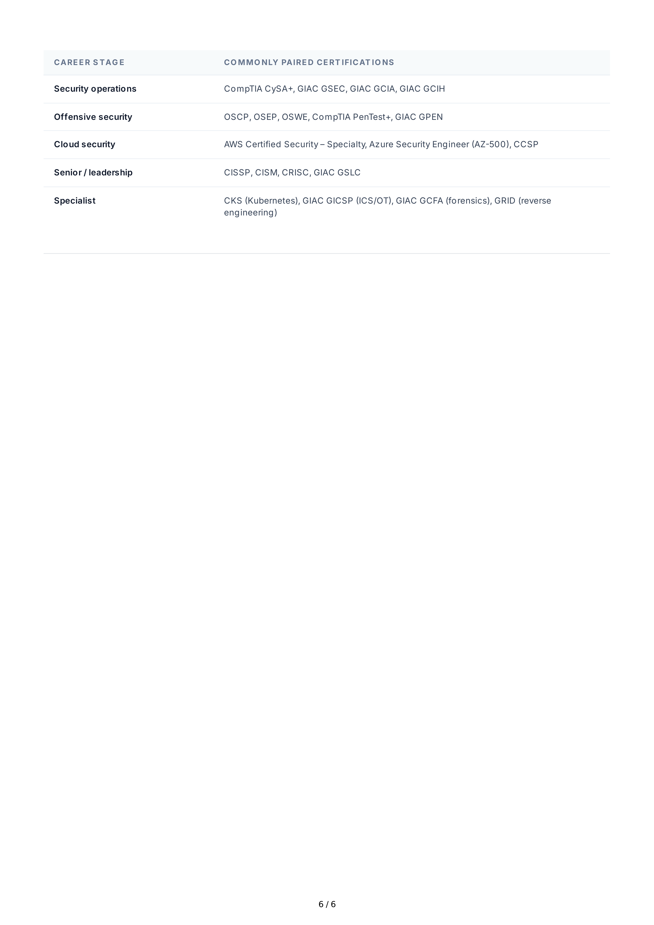 Cybersecurity Technical Skills — page 6