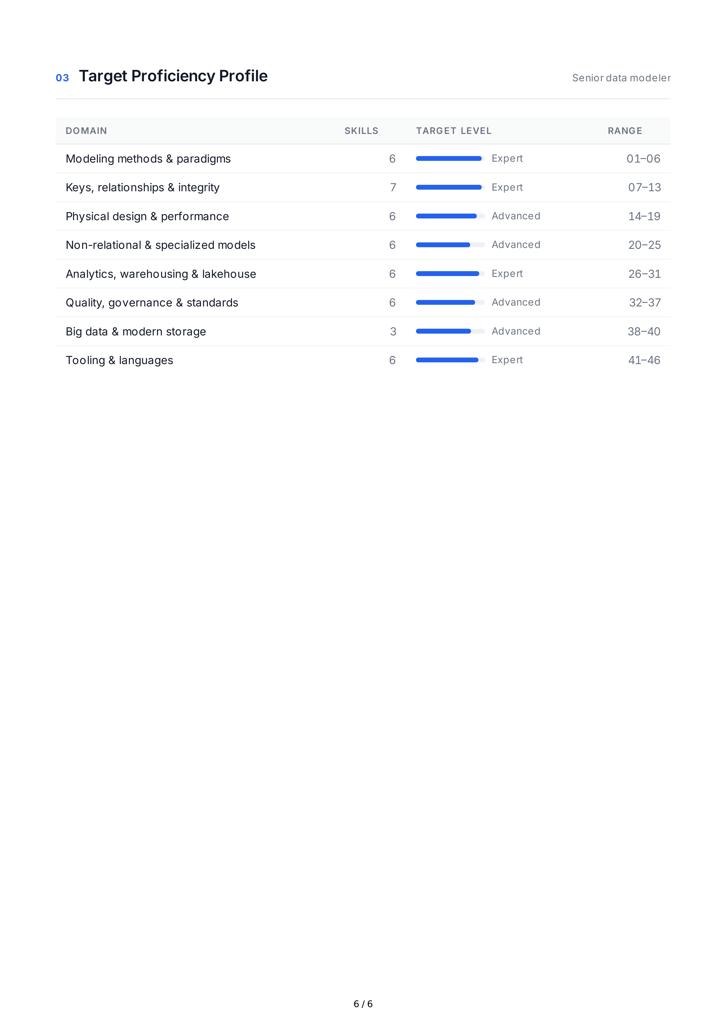 Data Modeling Hard Skills — page 6
