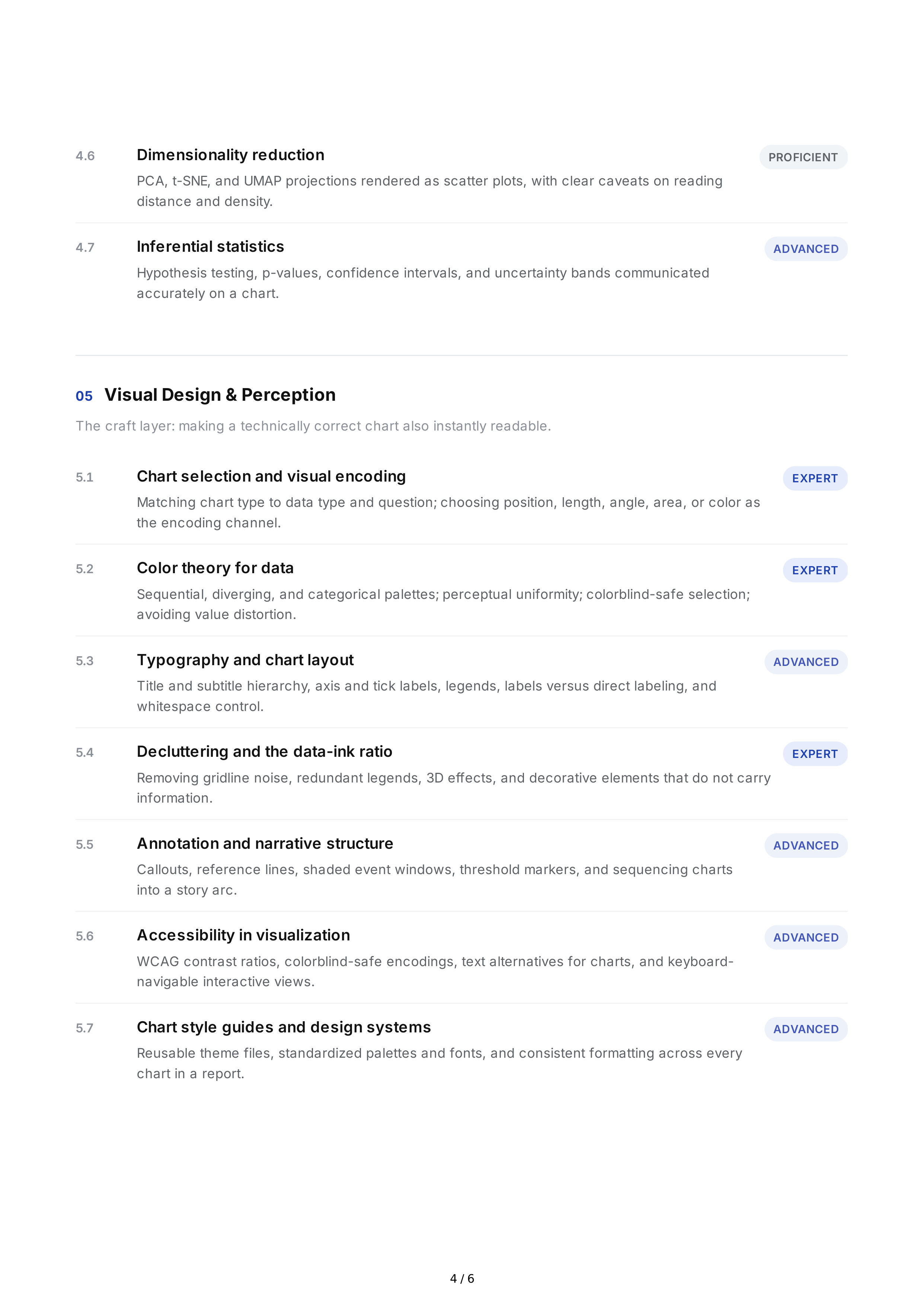 Data Visualization Hard Skills — page 4
