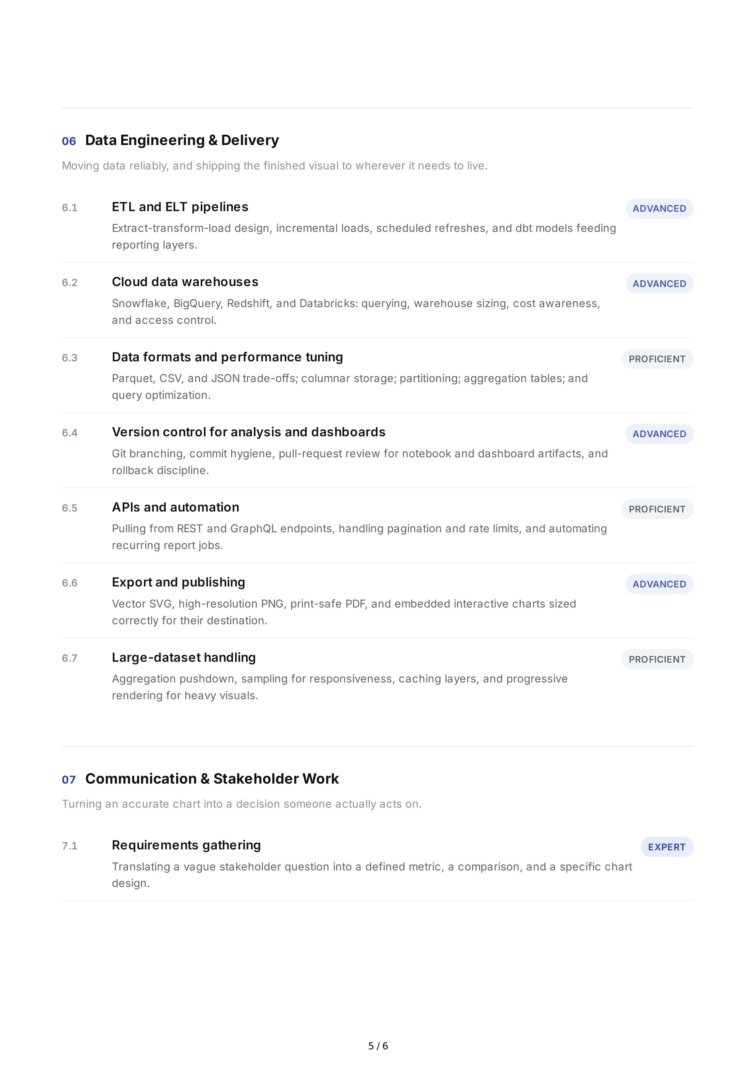 Data Visualization Hard Skills — page 5