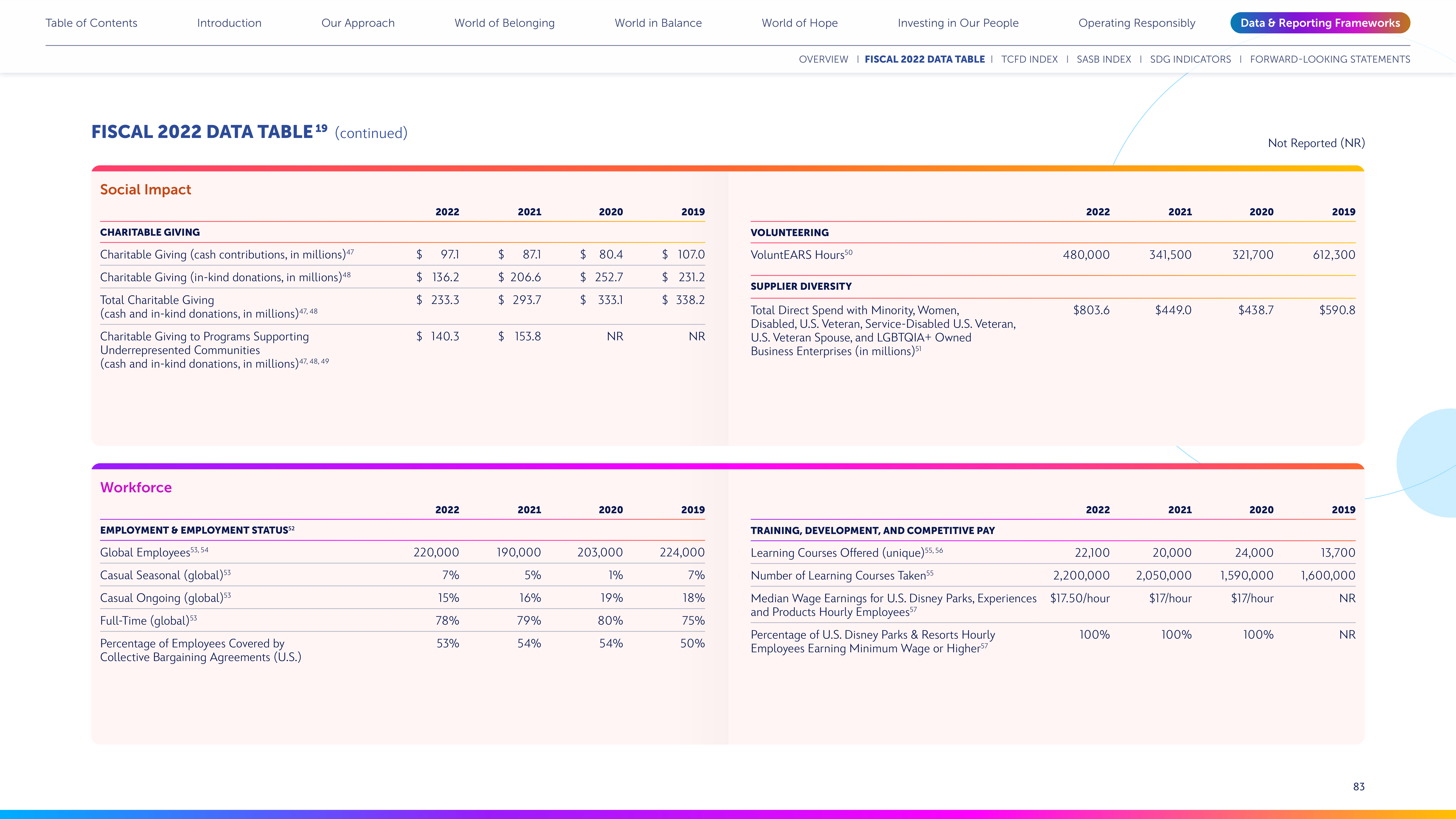Disney Corporate Social Responsibility Report — page 83