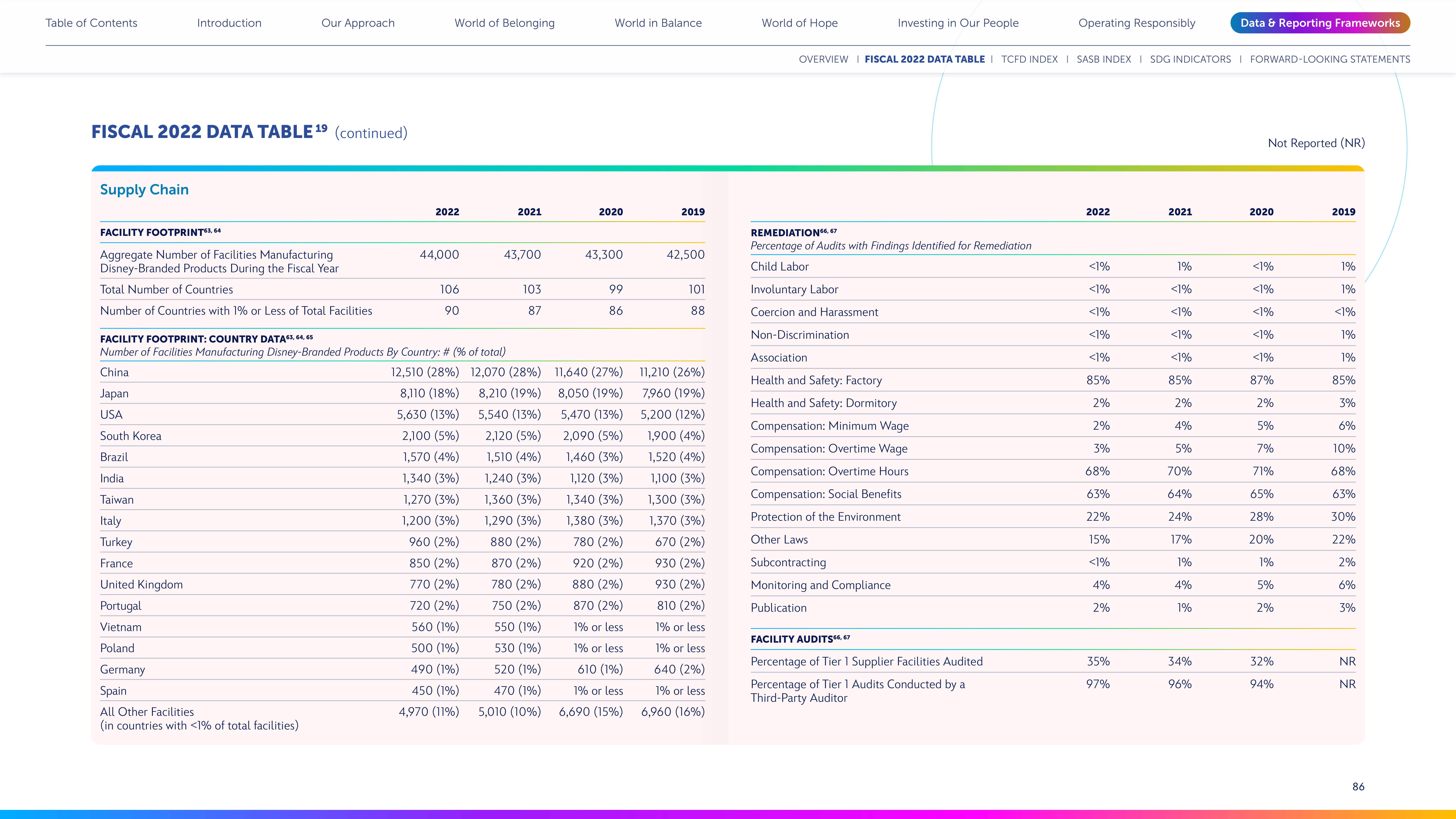 Disney Corporate Social Responsibility Report — page 86
