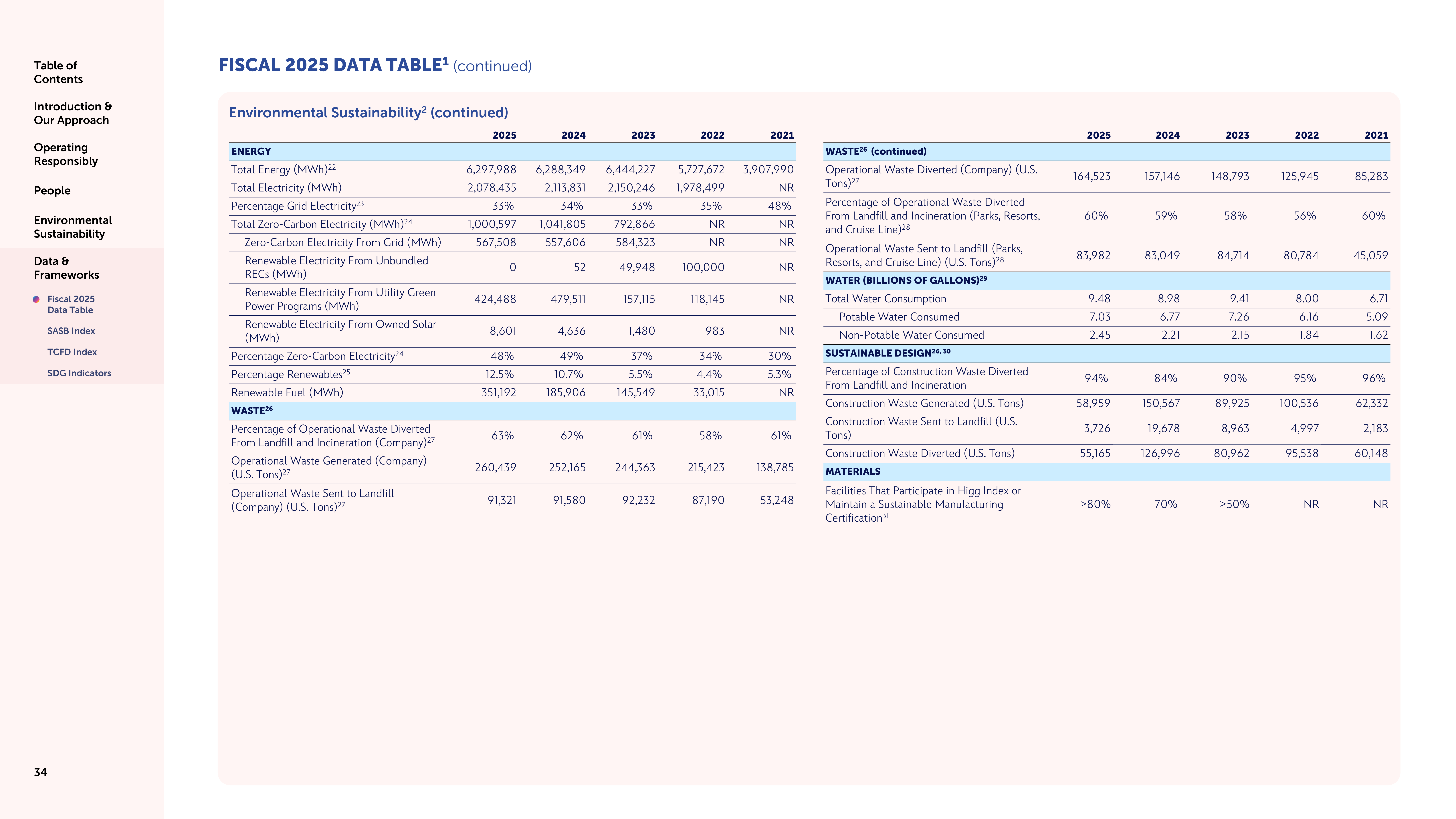 Disney Sustainability & Social Impact Report — page 34