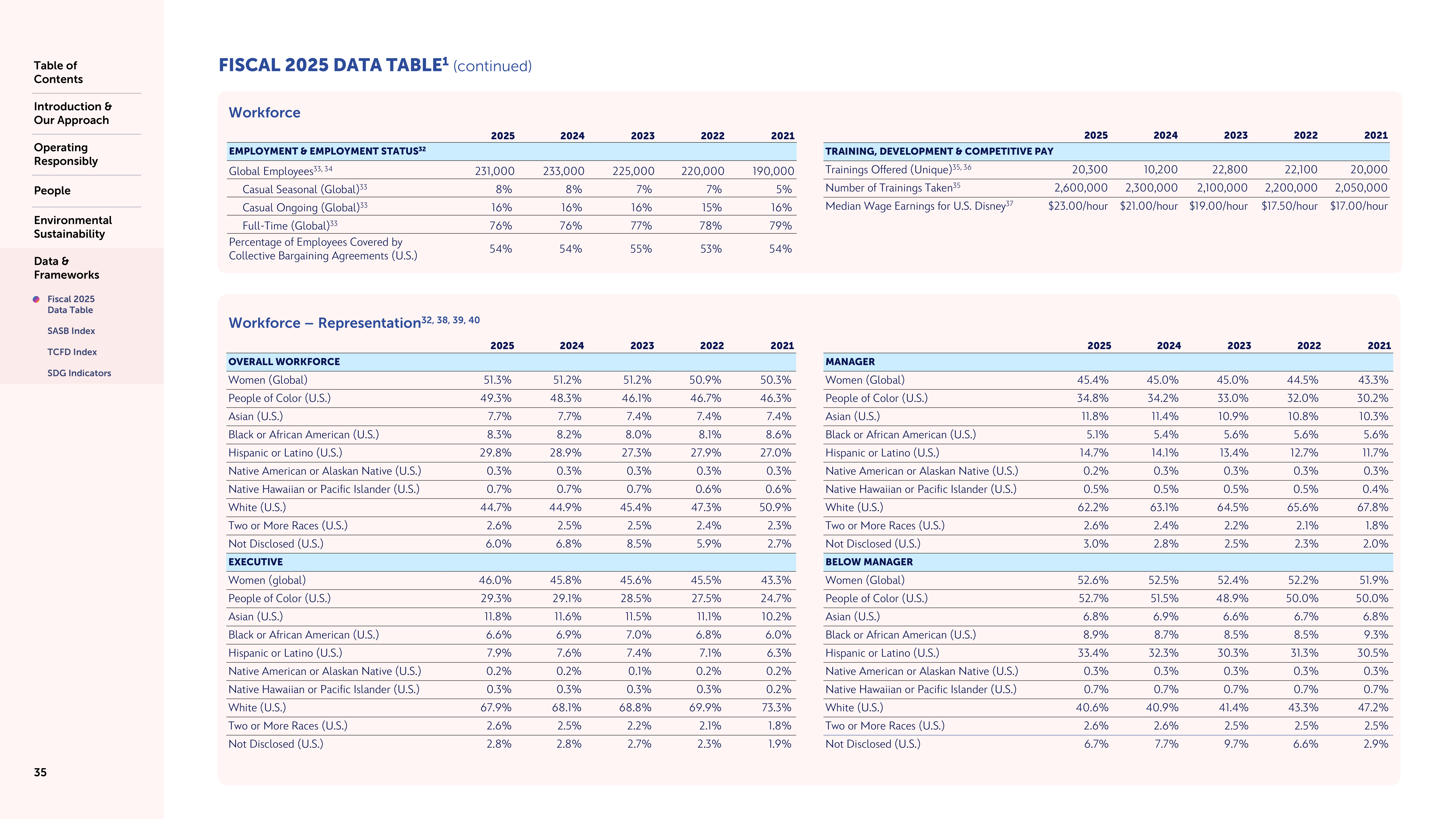 Disney Sustainability & Social Impact Report — page 35
