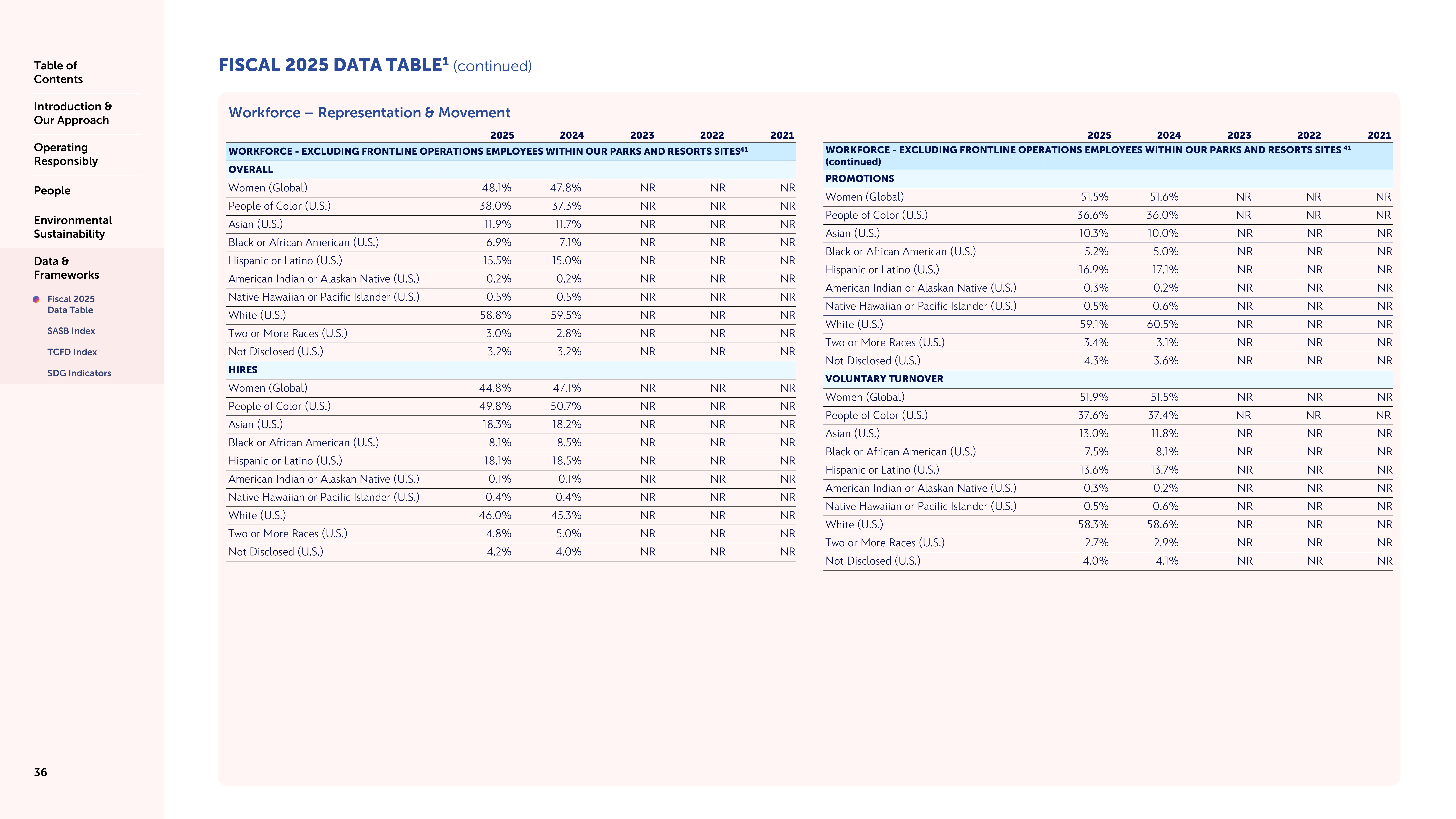 Disney Sustainability & Social Impact Report — page 36