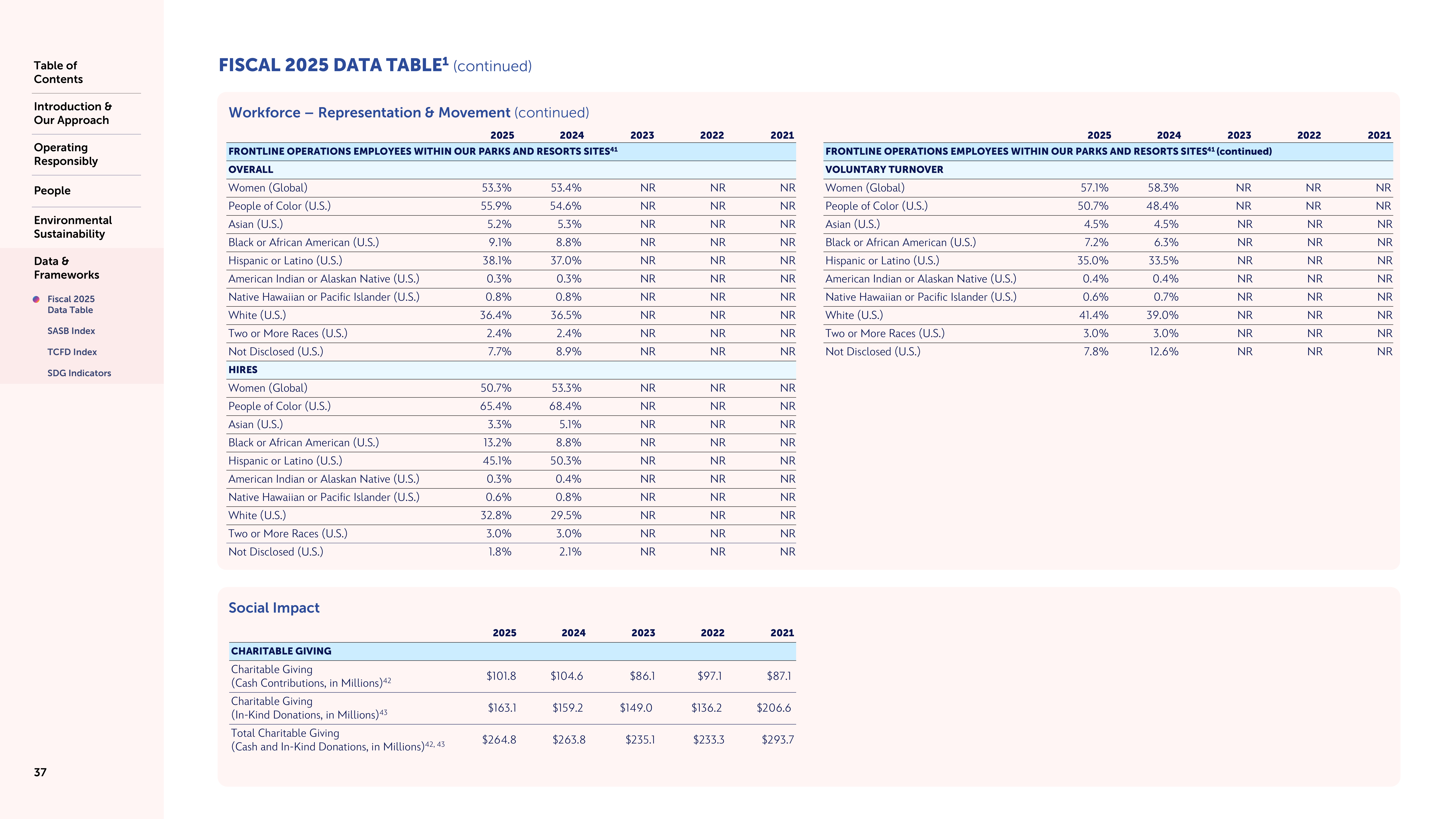 Disney Sustainability & Social Impact Report — page 37