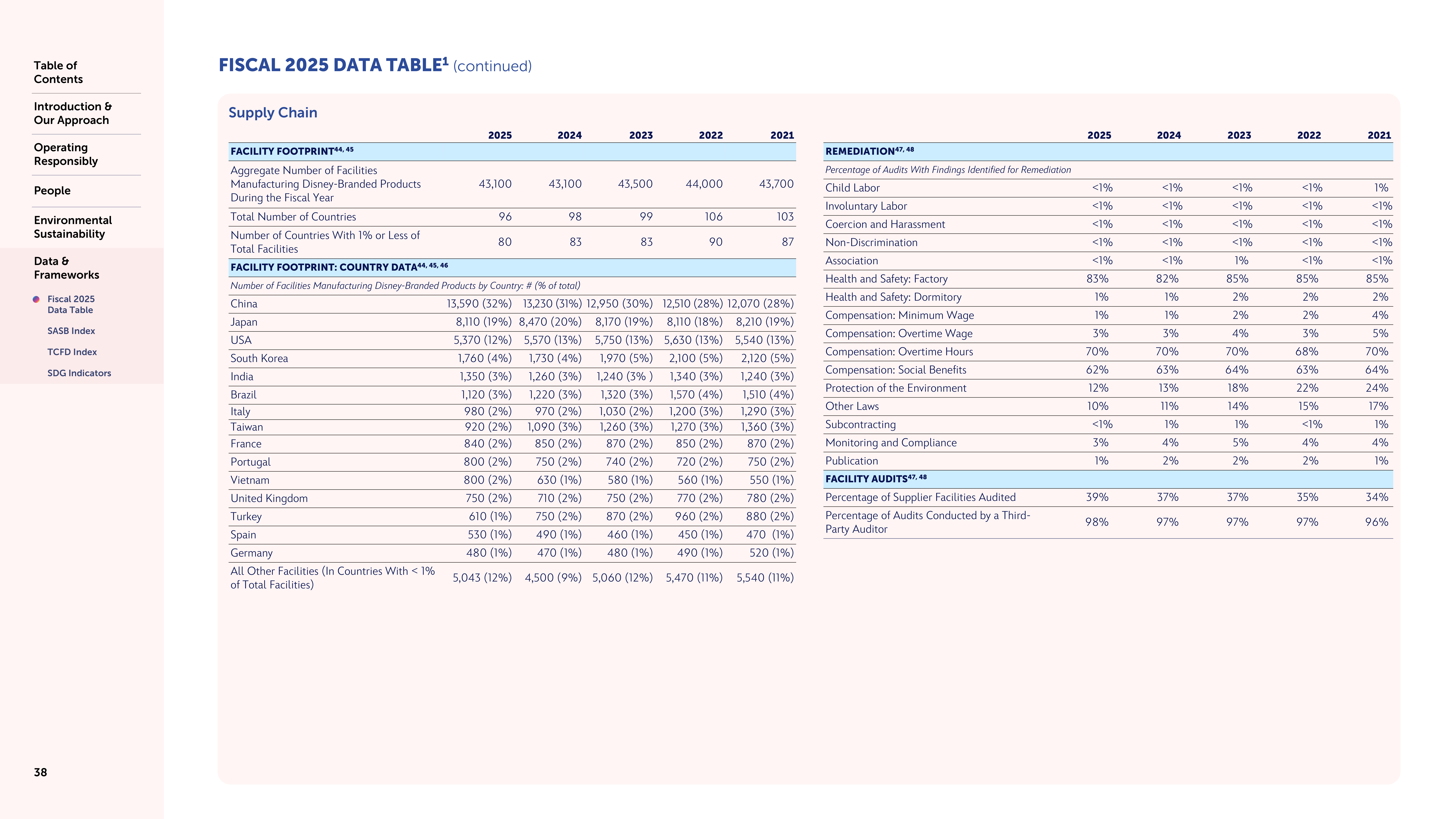Disney Sustainability & Social Impact Report — page 38