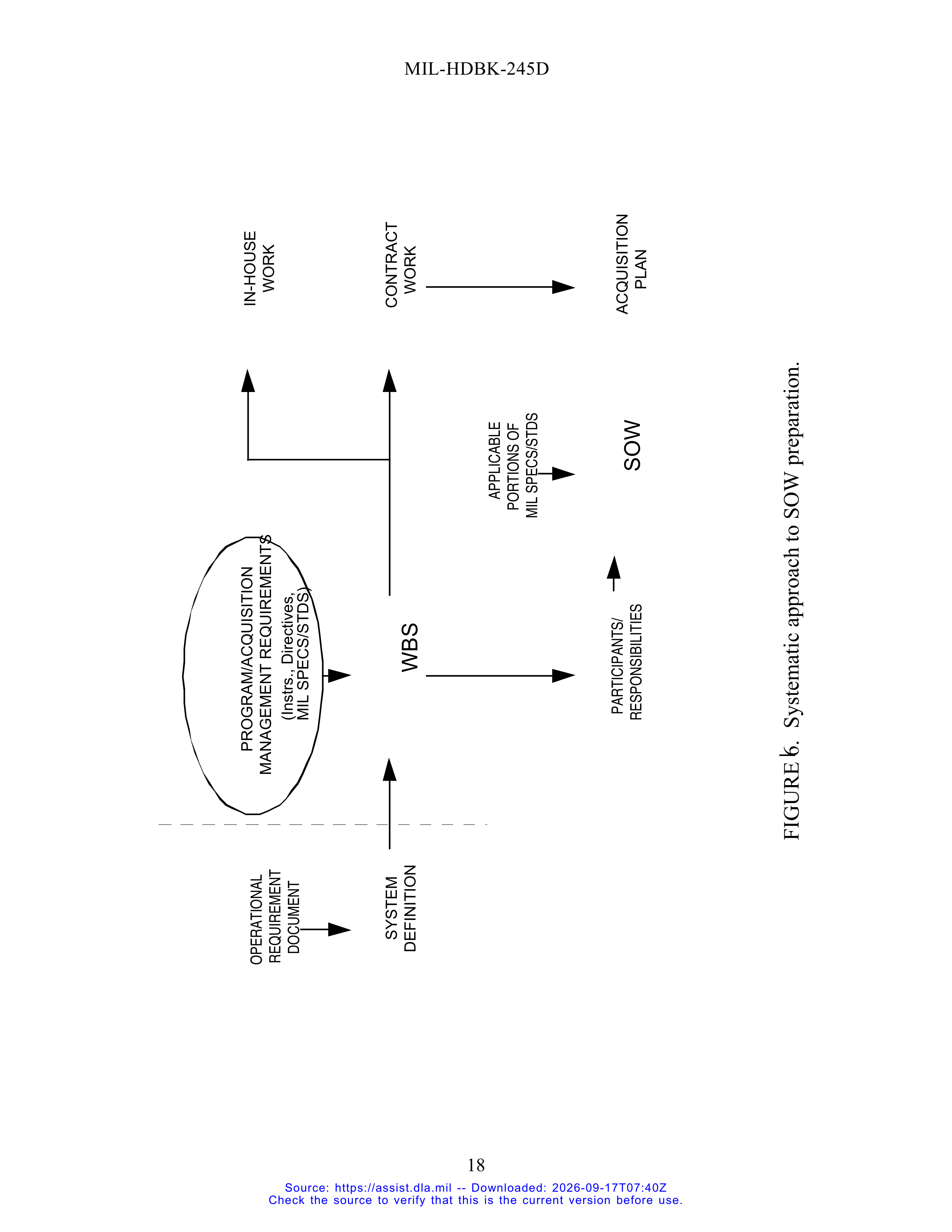 DoD Preparation of Statement of Work (SOW) Handbook — page 23