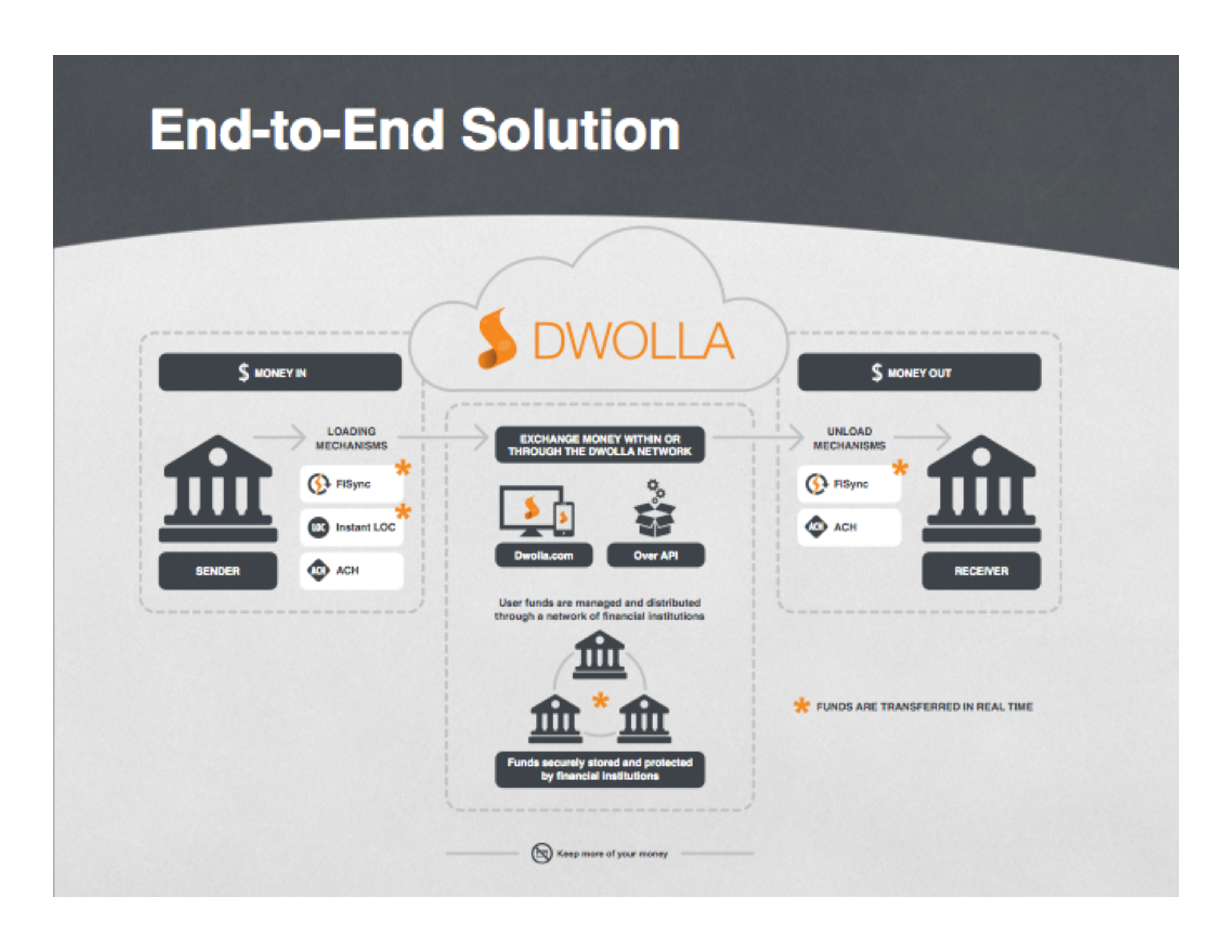 Dwolla Pitch Deck  — page 11