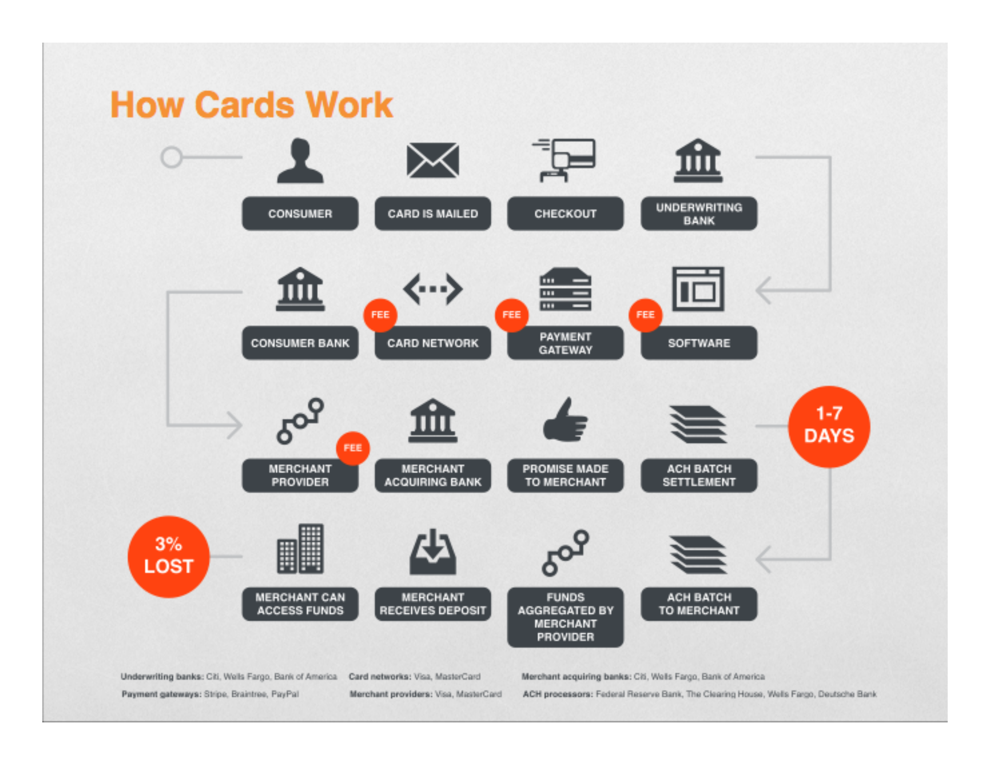 Dwolla Pitch Deck  — page 5