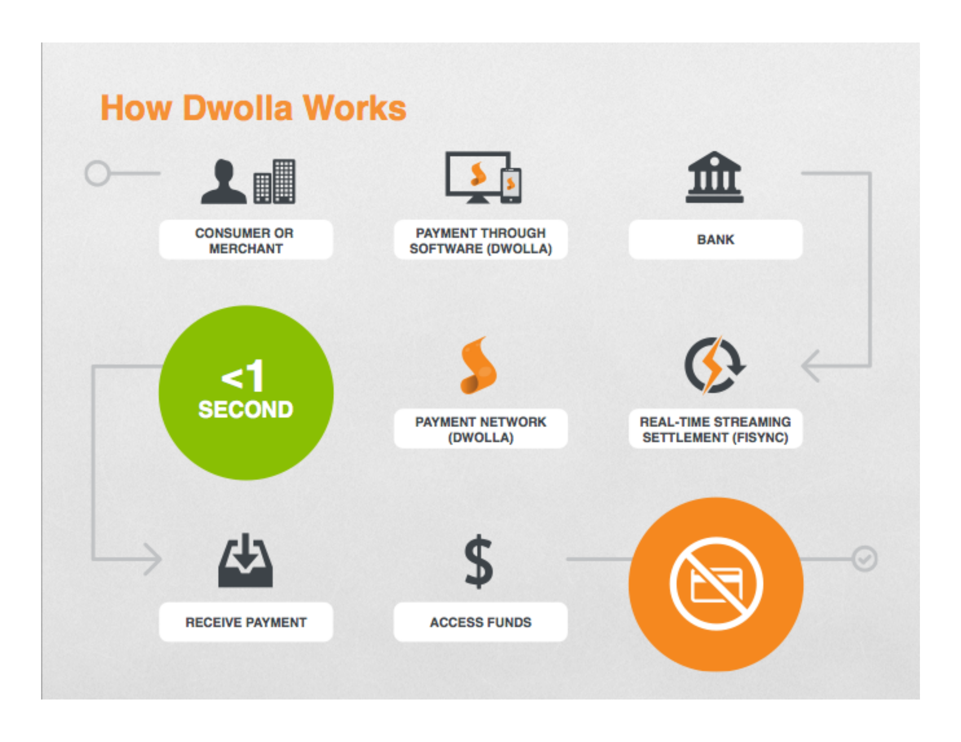 Dwolla Pitch Deck  — page 9