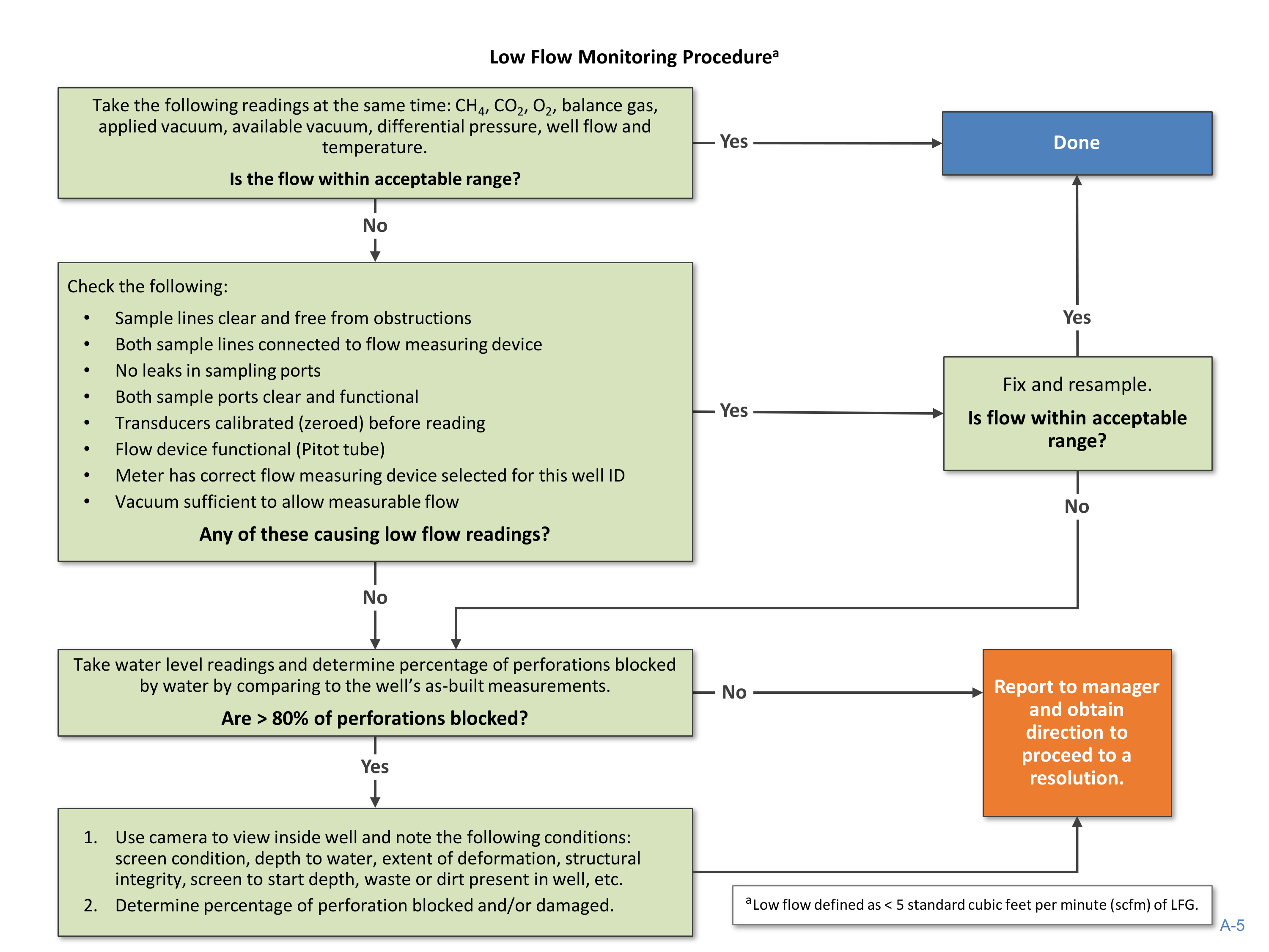 EPA Landfill Gas Energy Project Development Handbook — page 140
