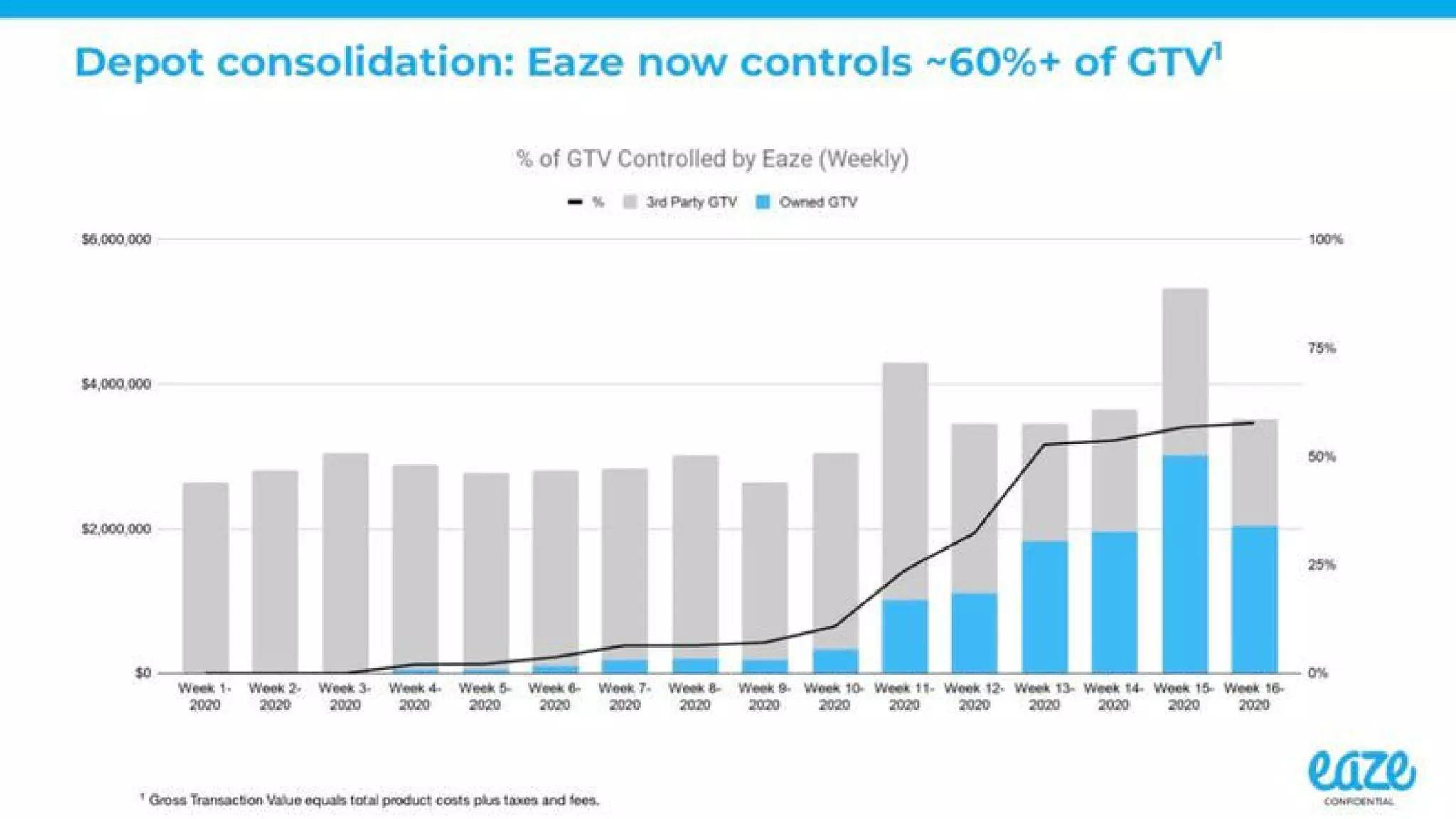 Eaze Pitch Deck — page 6