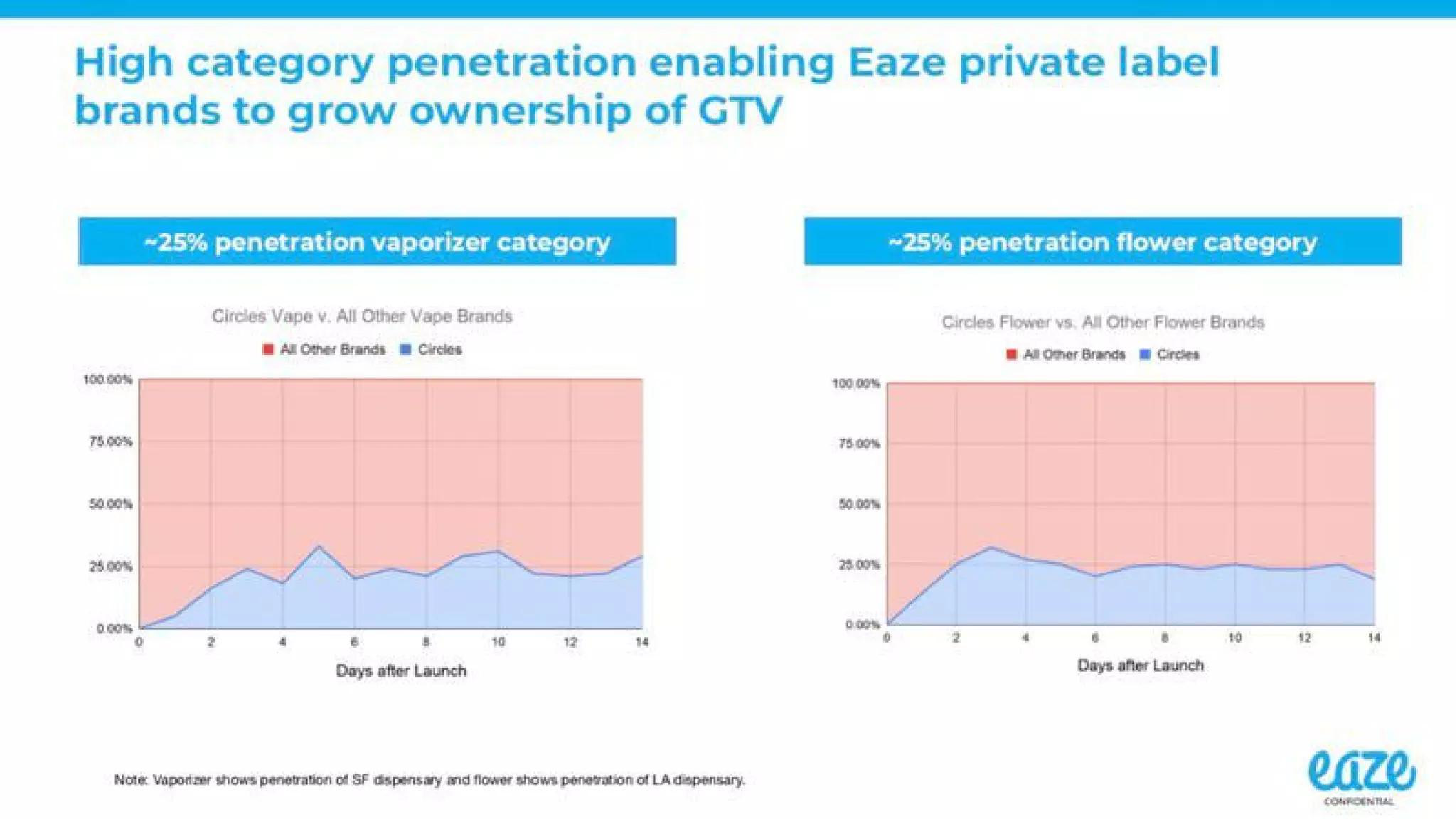 Eaze Pitch Deck — page 8