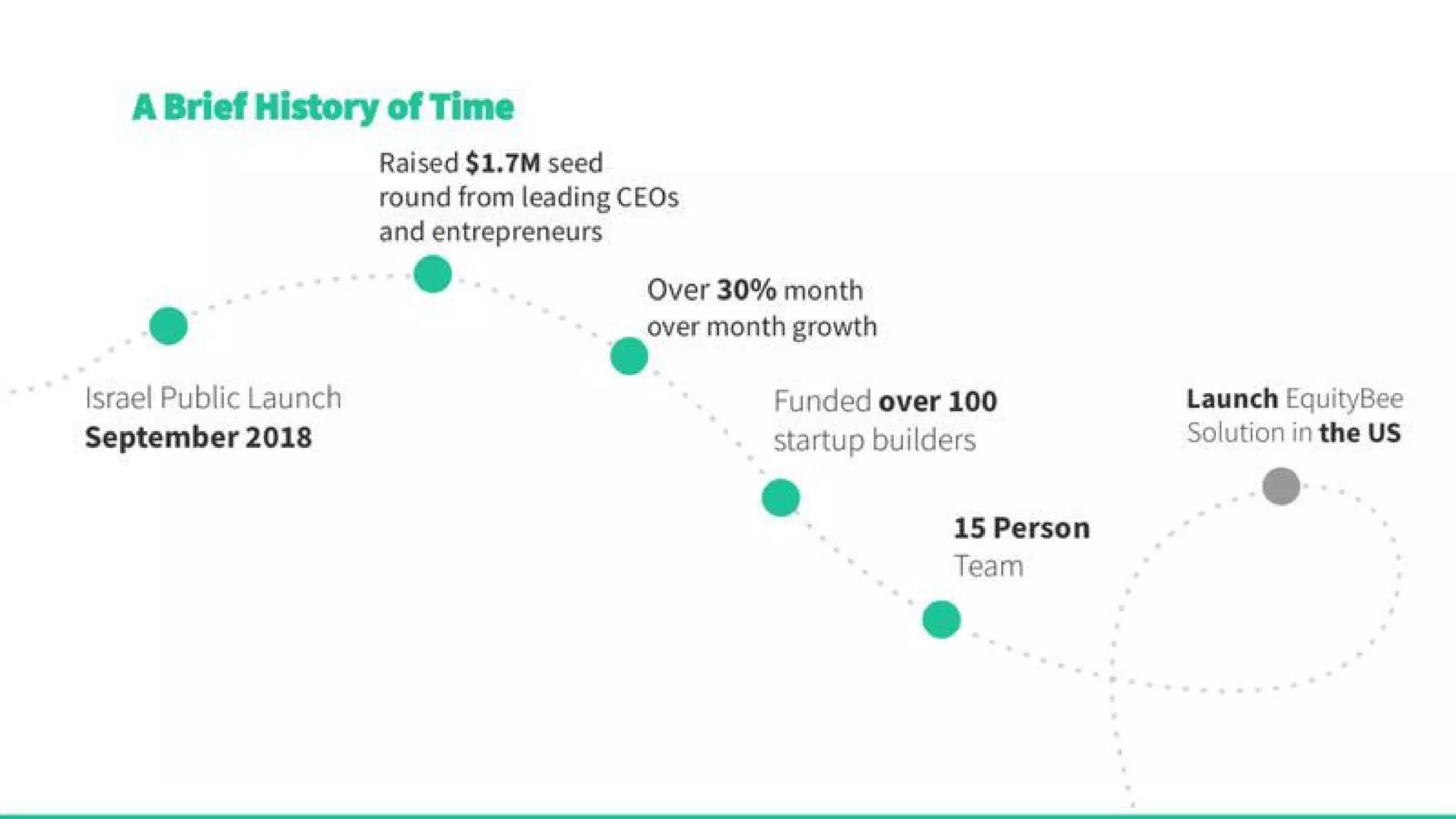 Equity Bee Pitch Deck — page 4