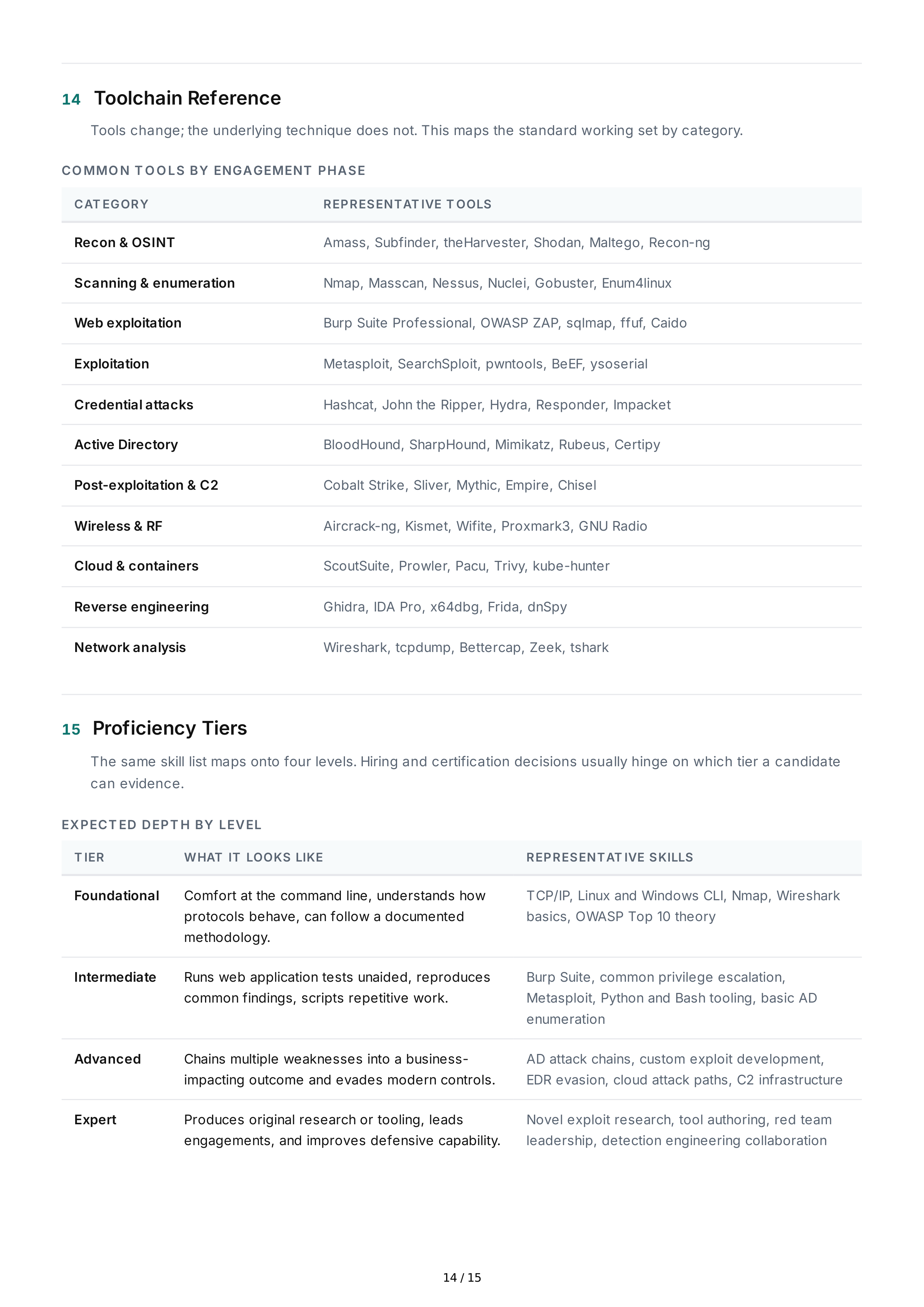 Ethical Hacking Technical Skills — page 14