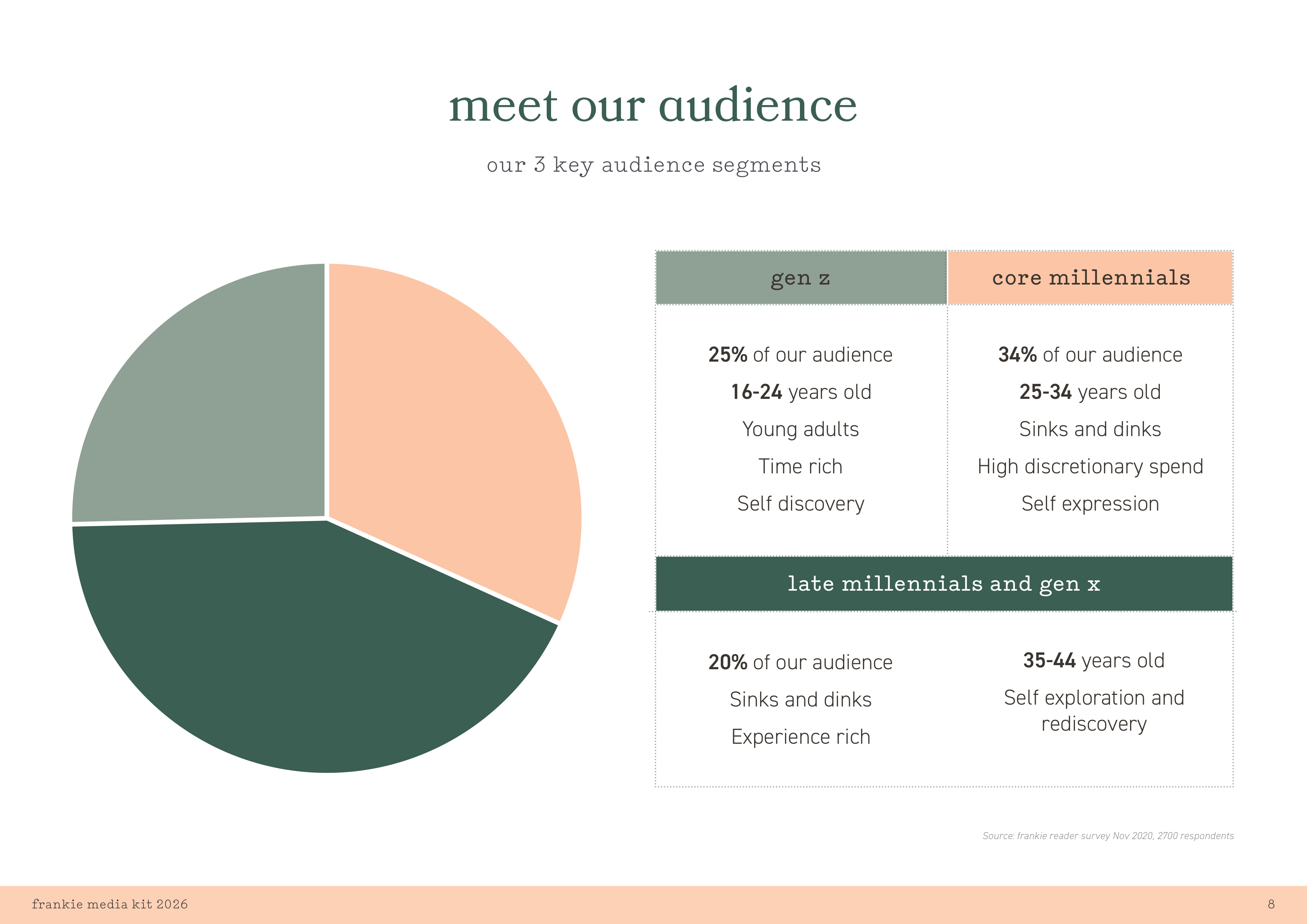 FRANKIE Media Kit — page 8
