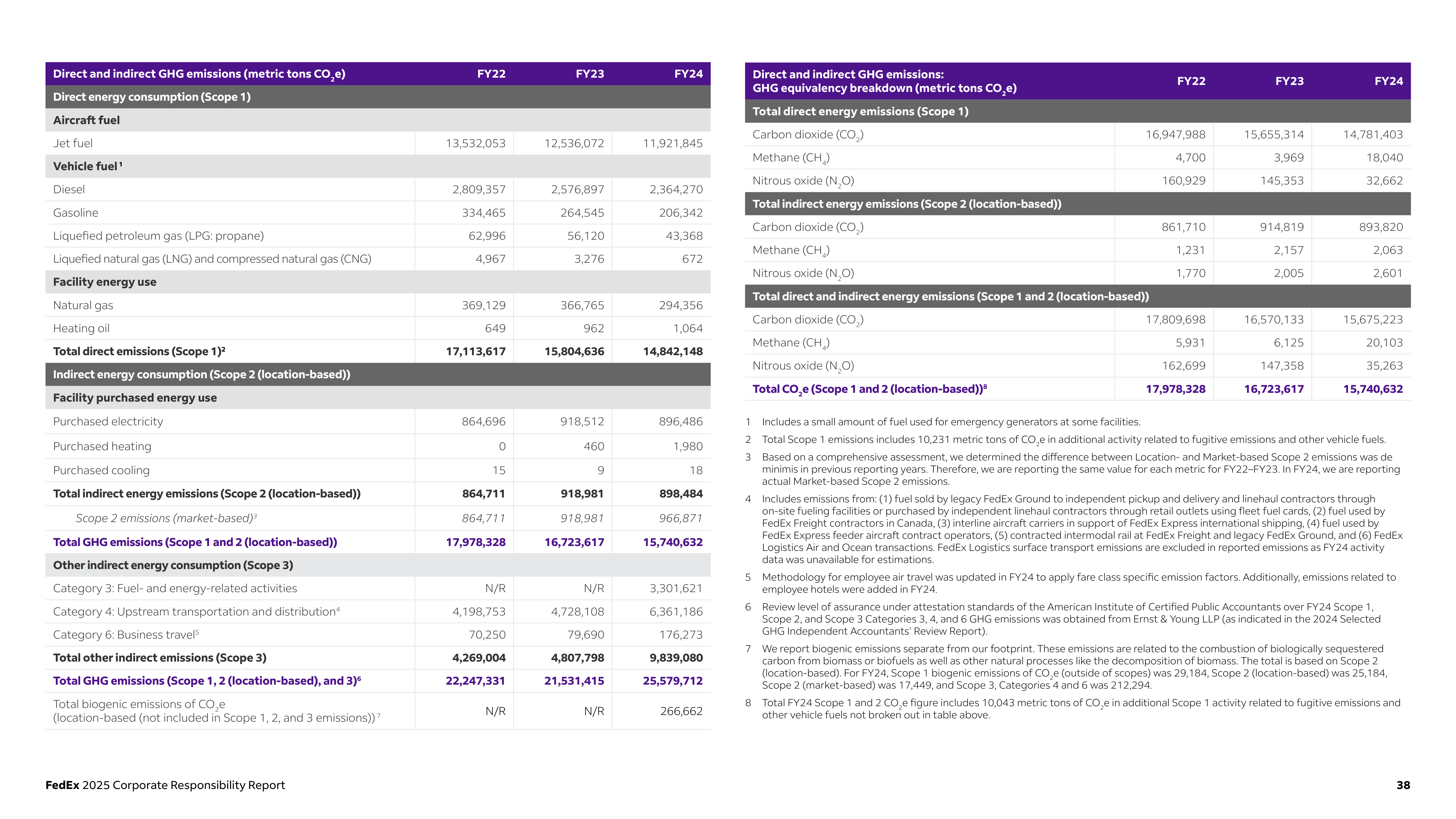 FedEx Corporate Responsibility Report — page 38