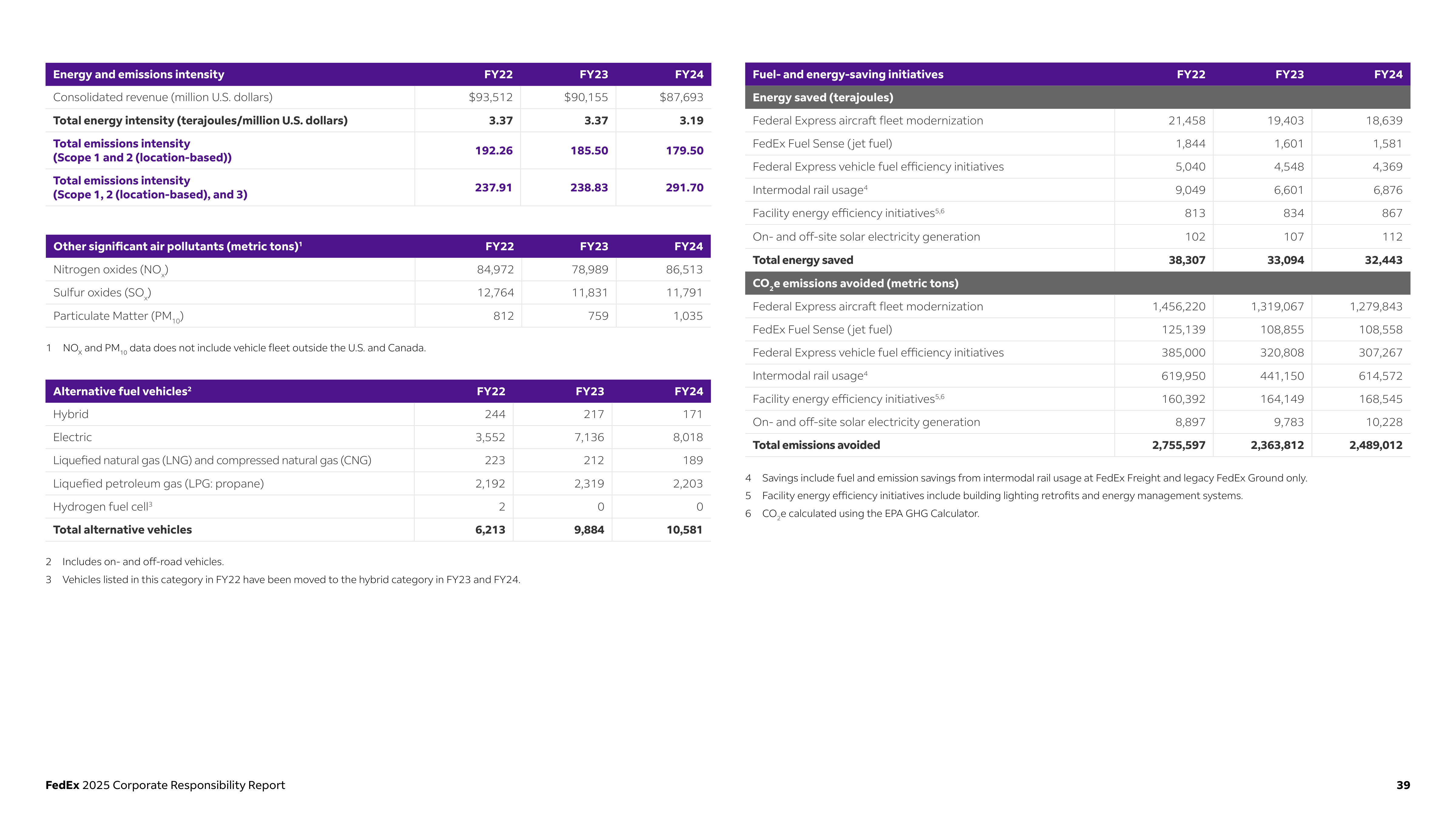 FedEx Corporate Responsibility Report — page 39