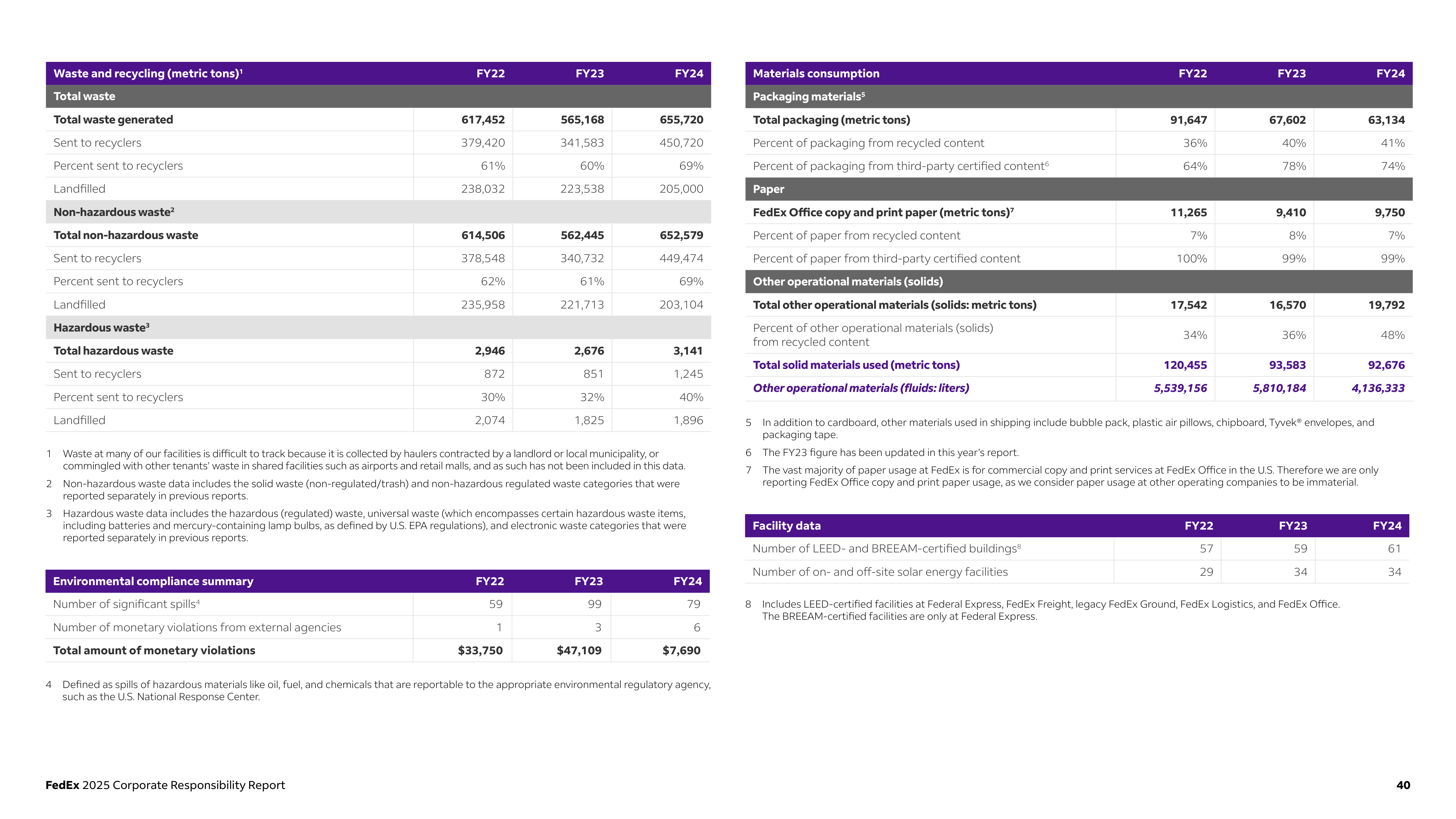 FedEx Corporate Responsibility Report — page 40
