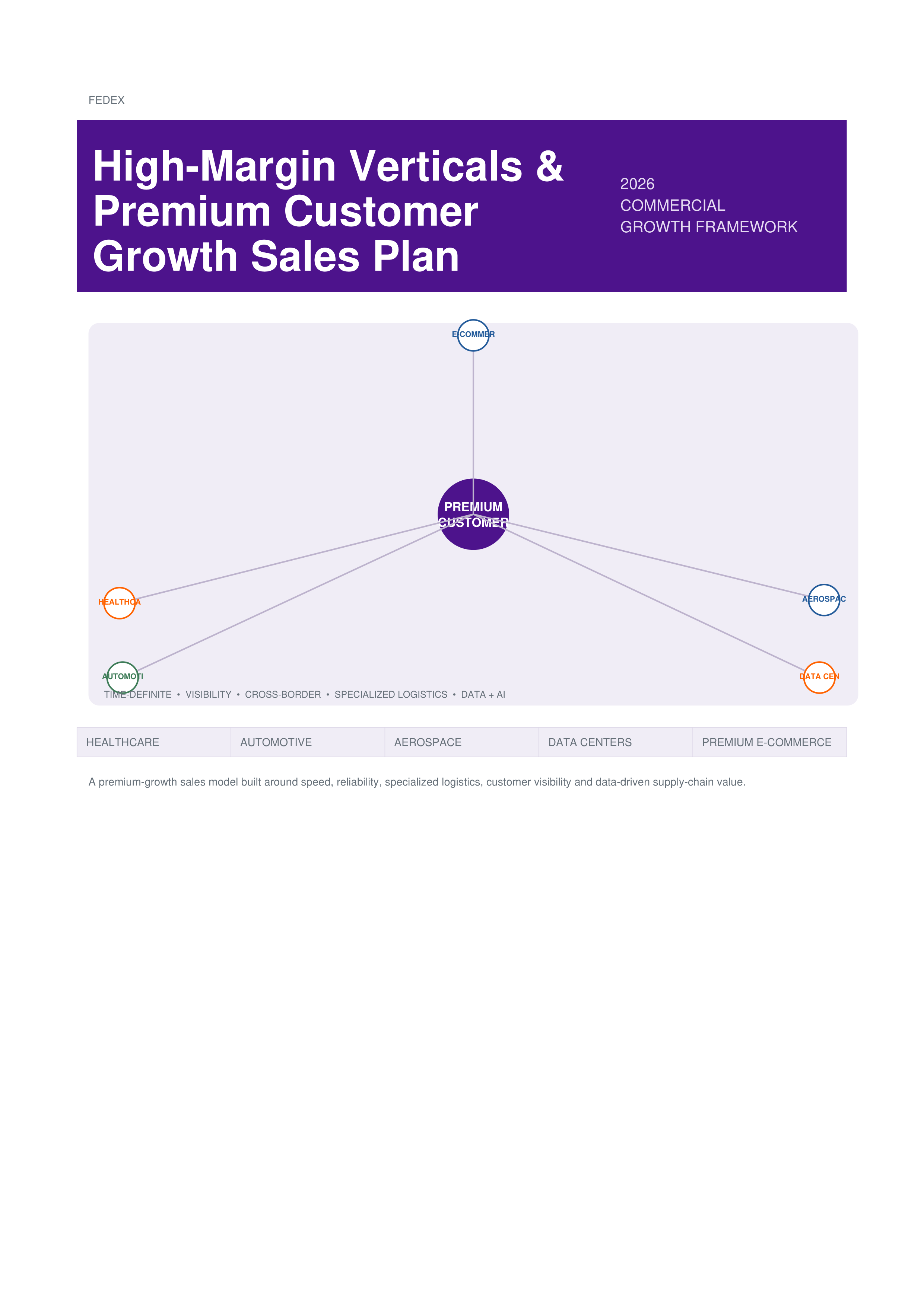 FedEx High-Margin Verticals & Premium Customer Growth Sales Plan — page 1