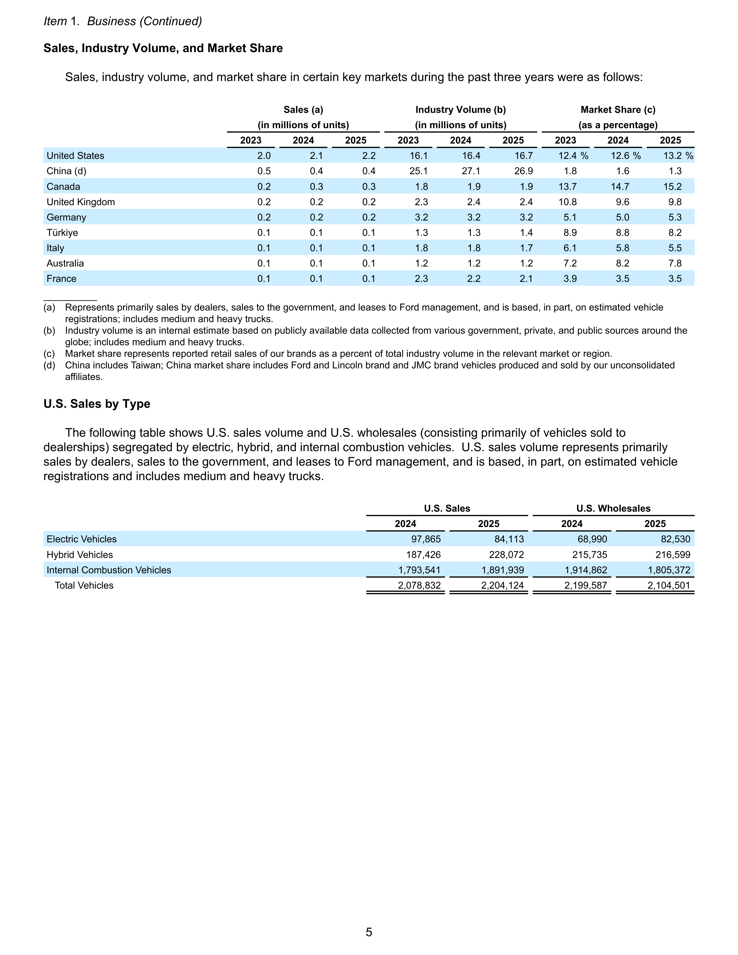 Ford Annual Report — page 11