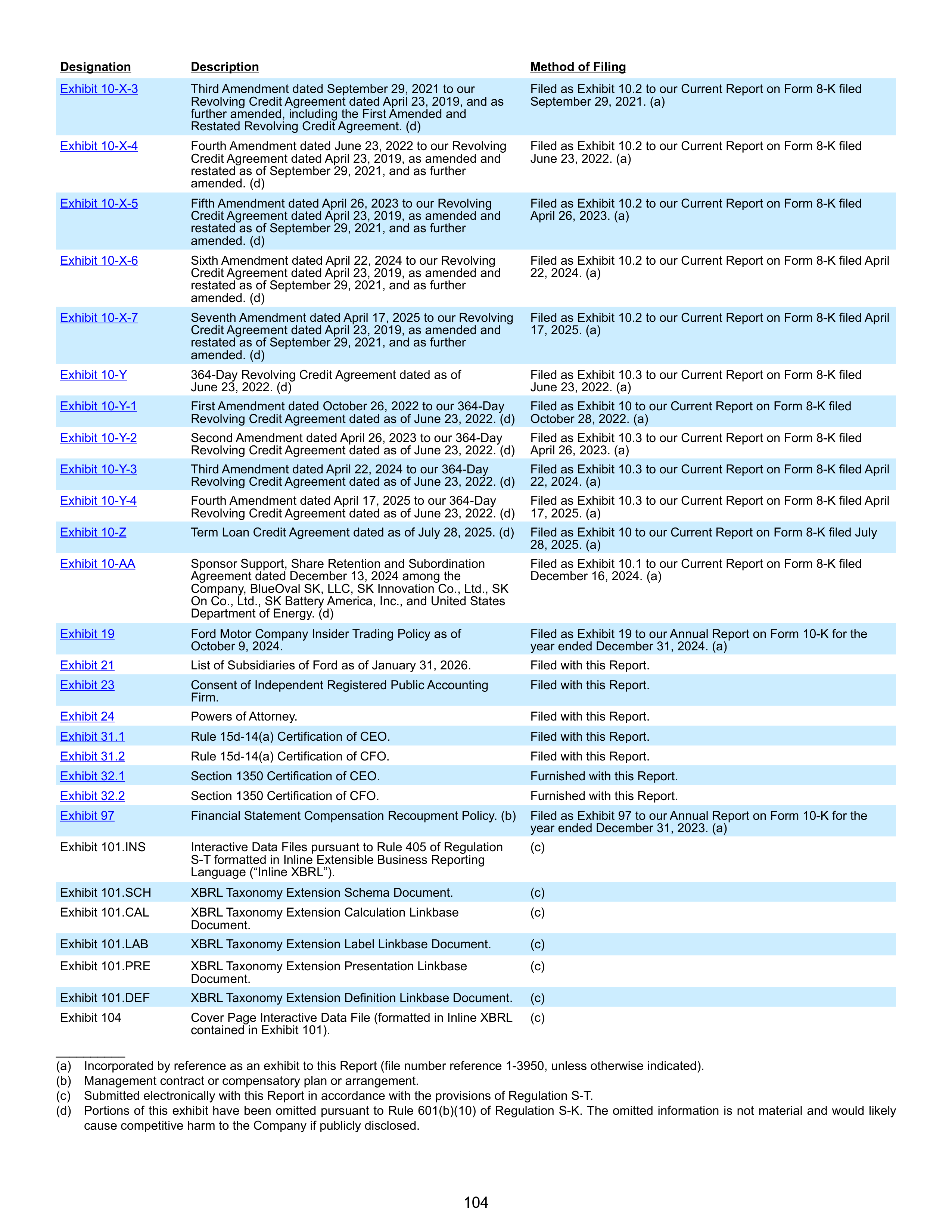 Ford Annual Report — page 110