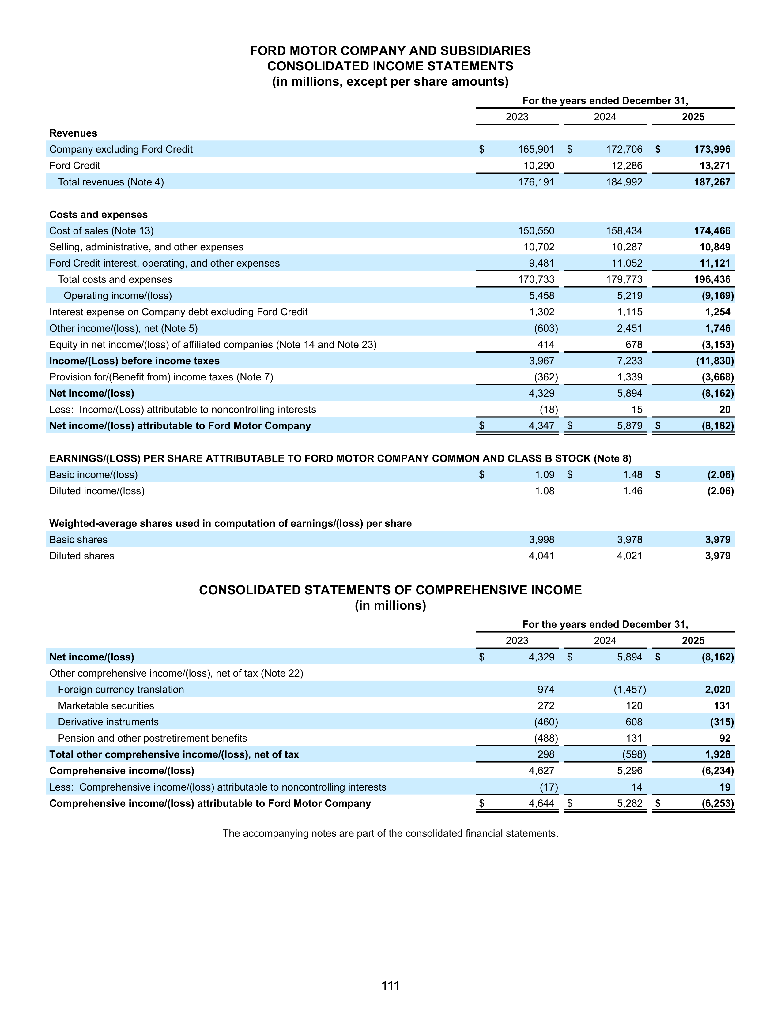 Ford Annual Report — page 117