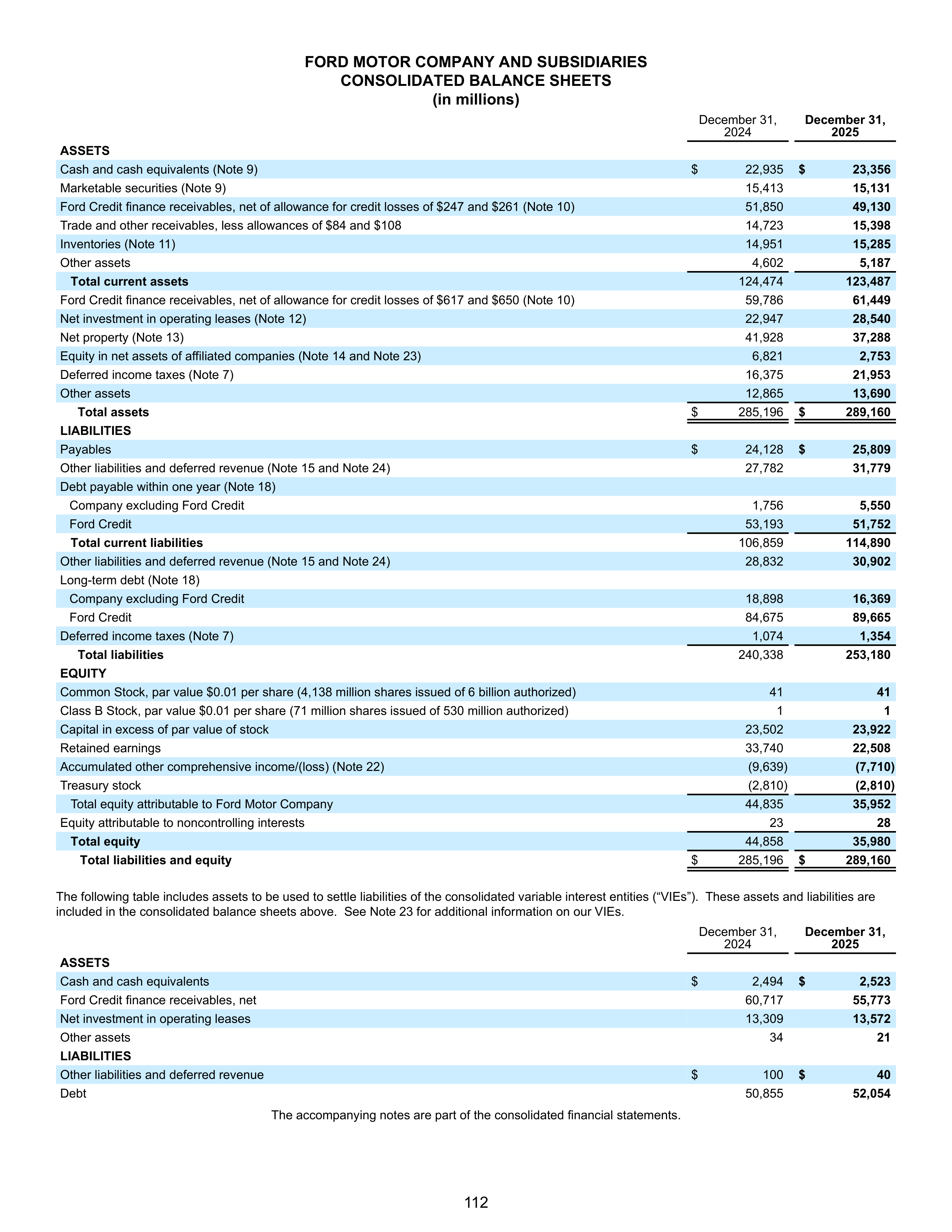 Ford Annual Report — page 118
