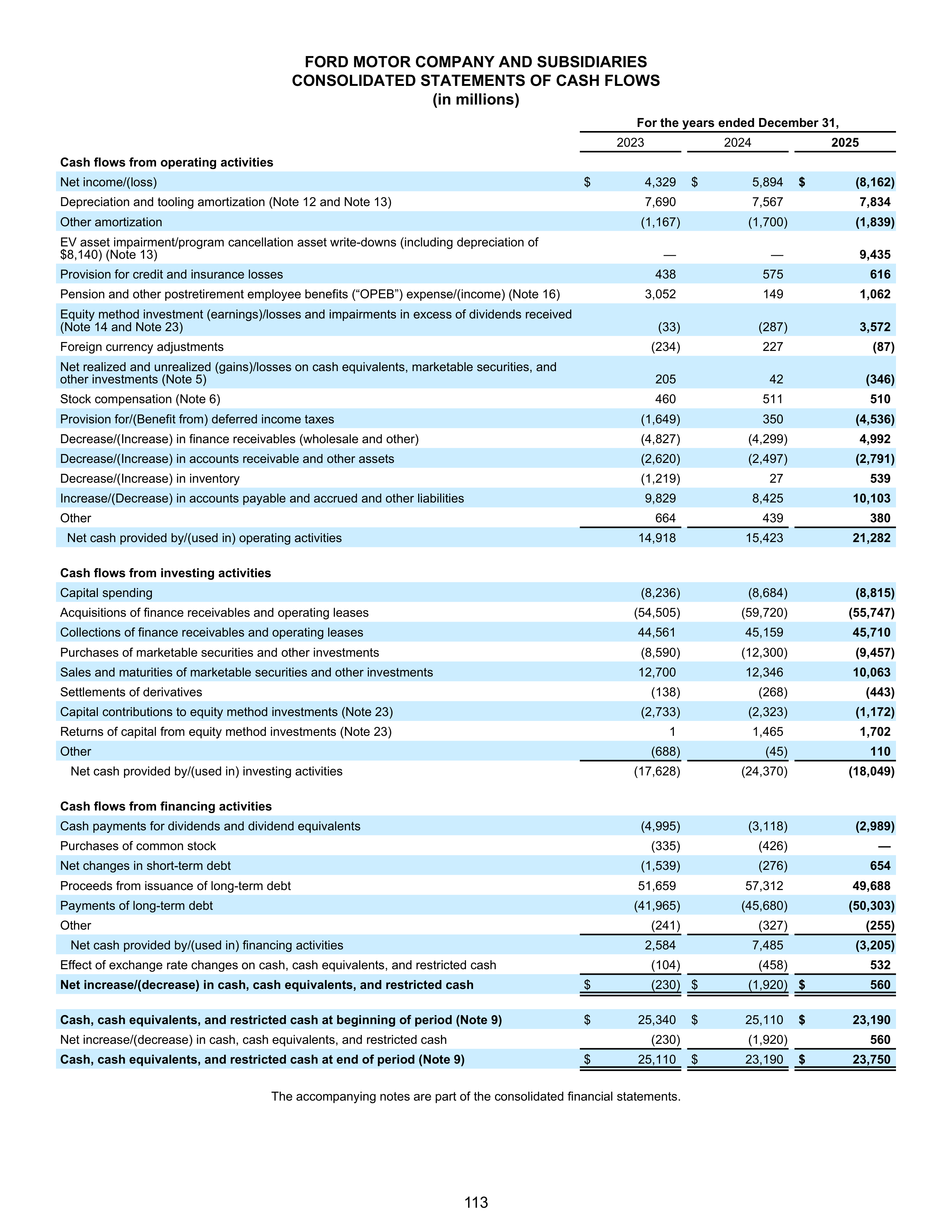 Ford Annual Report — page 119