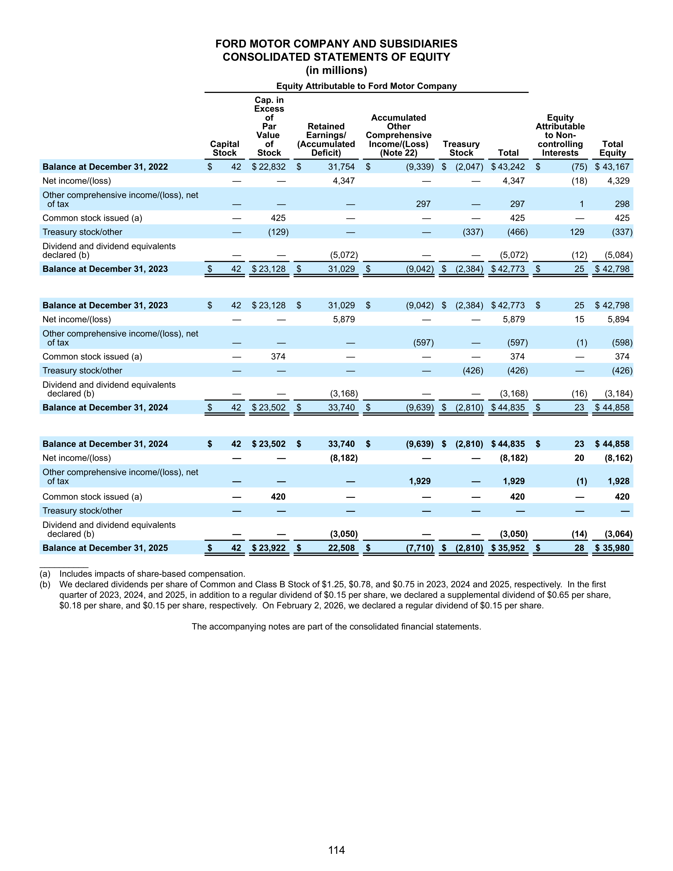 Ford Annual Report — page 120