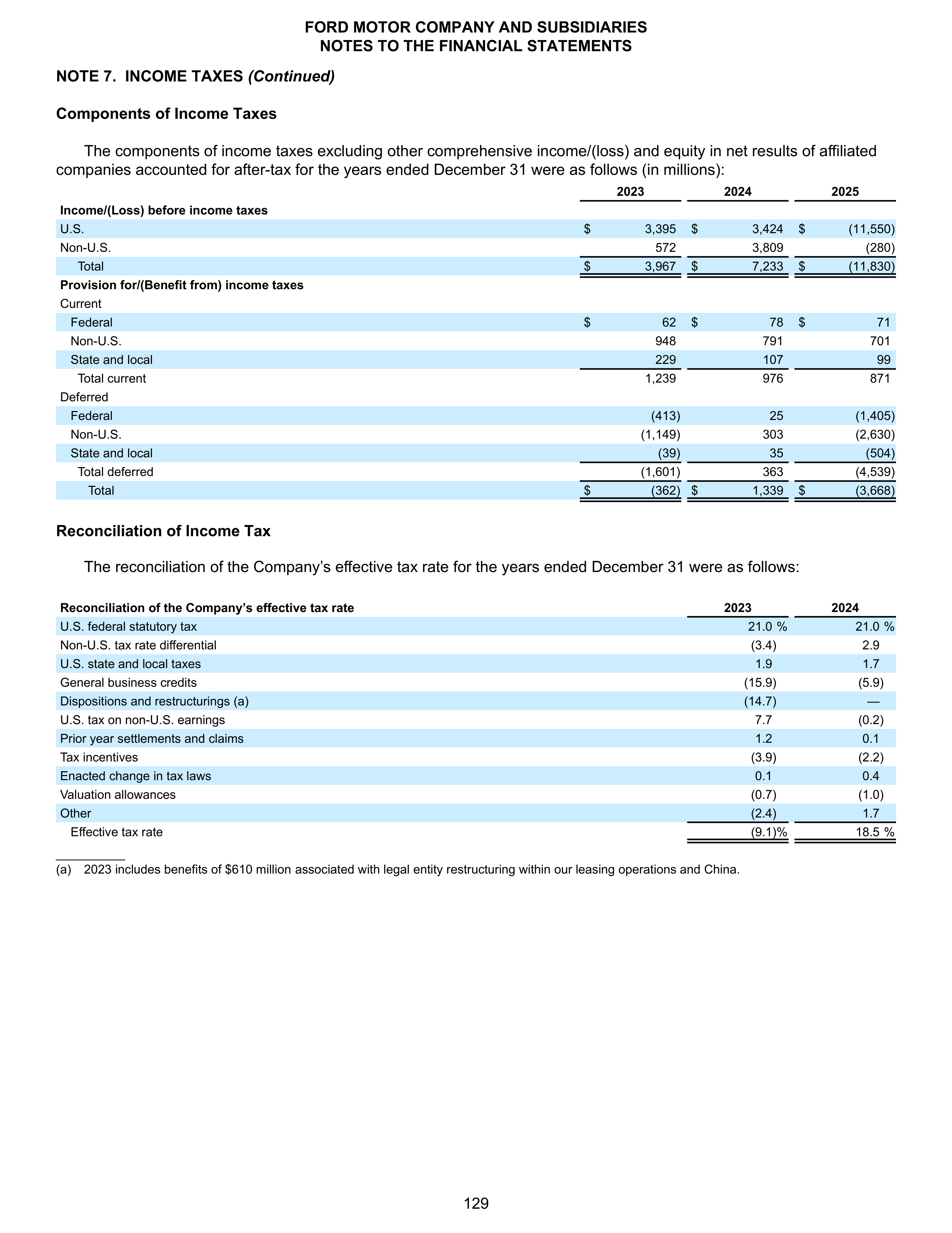 Ford Annual Report — page 135