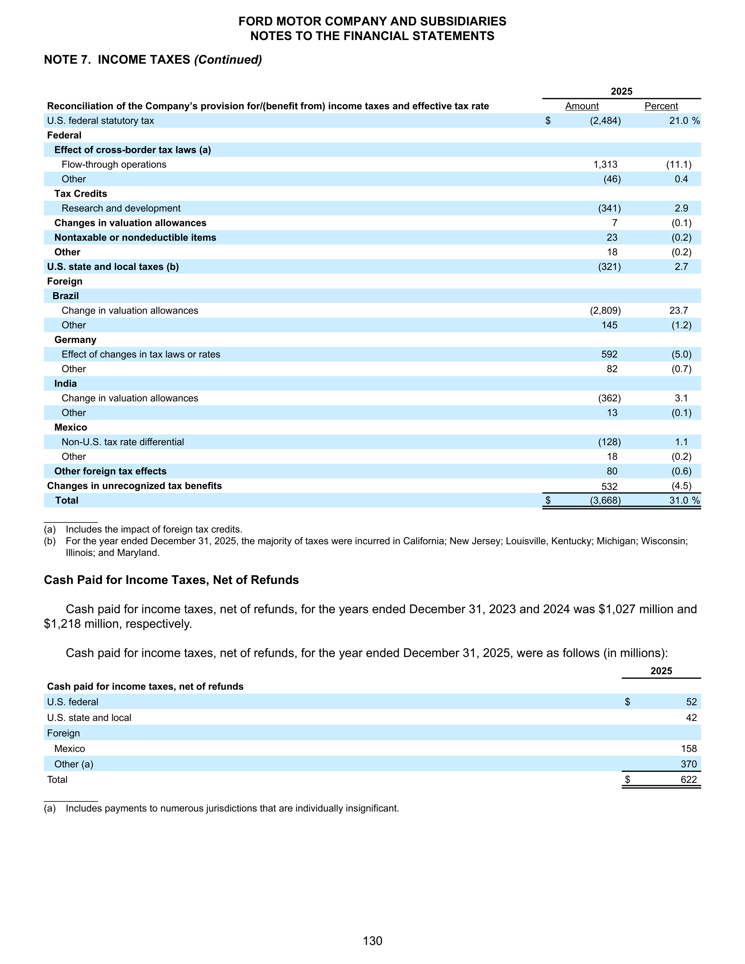 Ford Annual Report — page 136