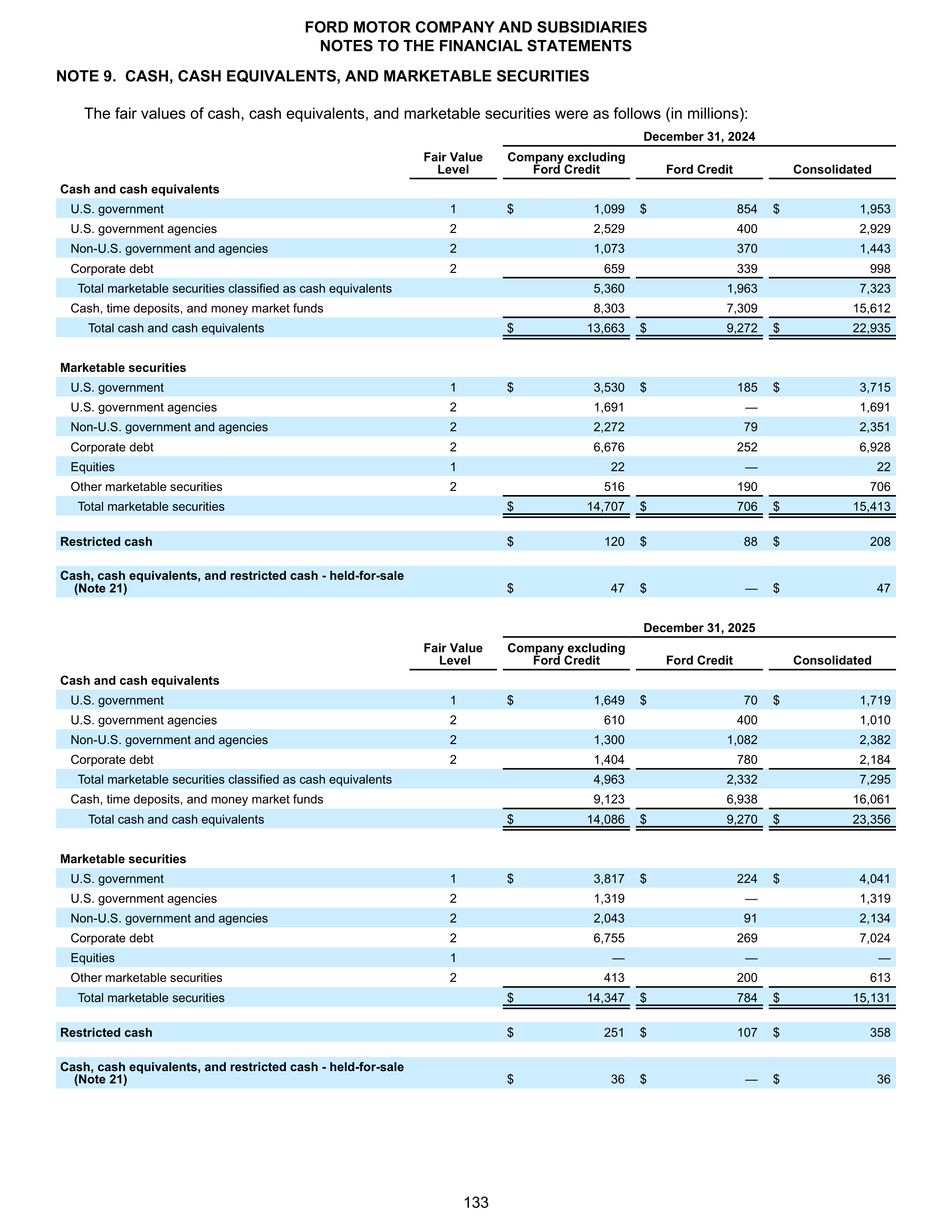 Ford Annual Report — page 139