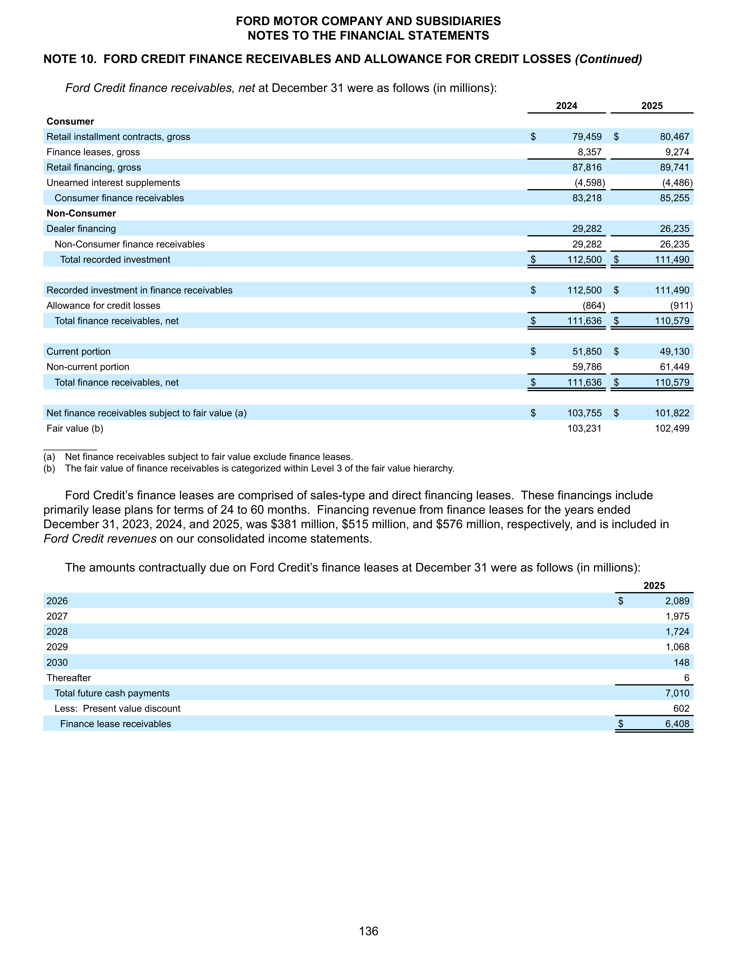 Ford Annual Report — page 142