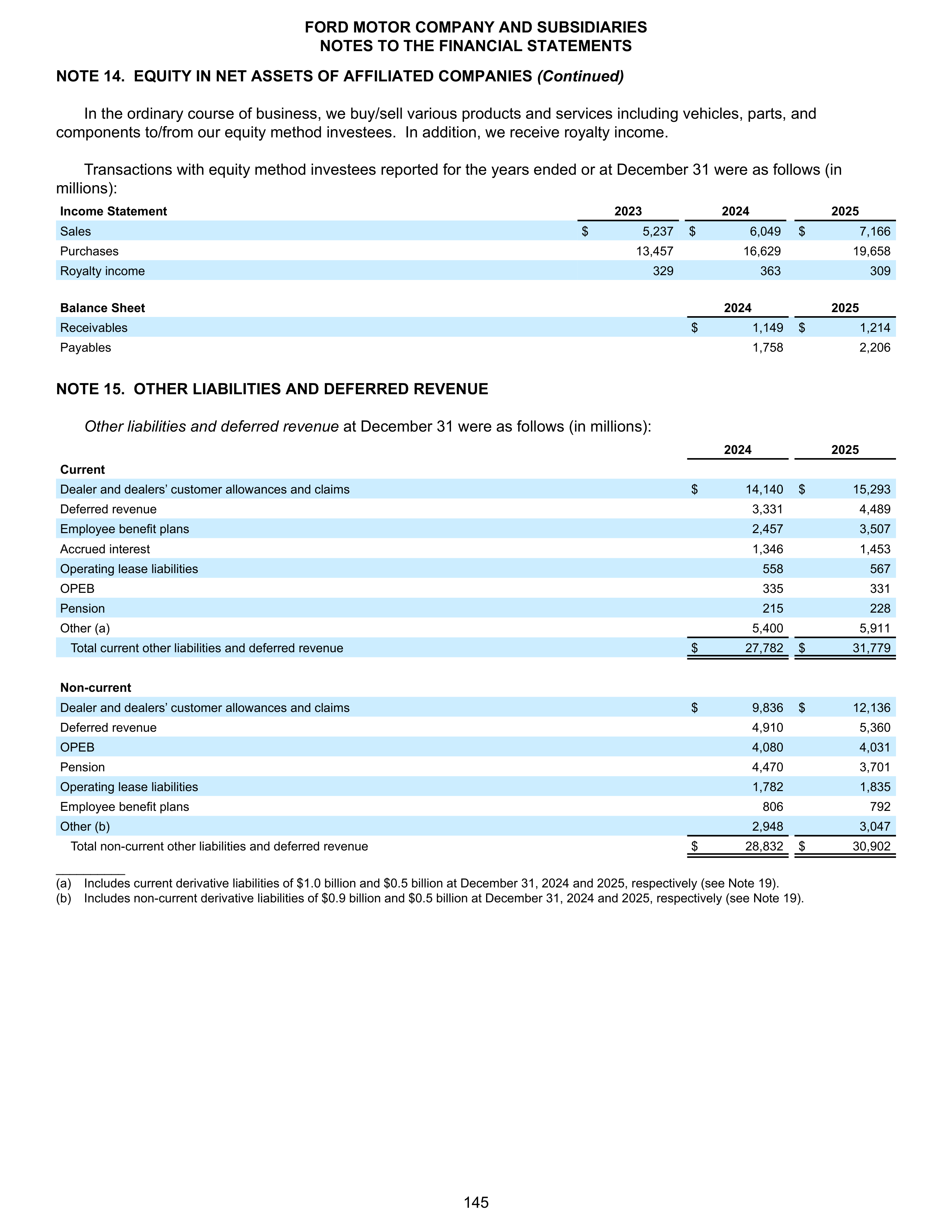 Ford Annual Report — page 151