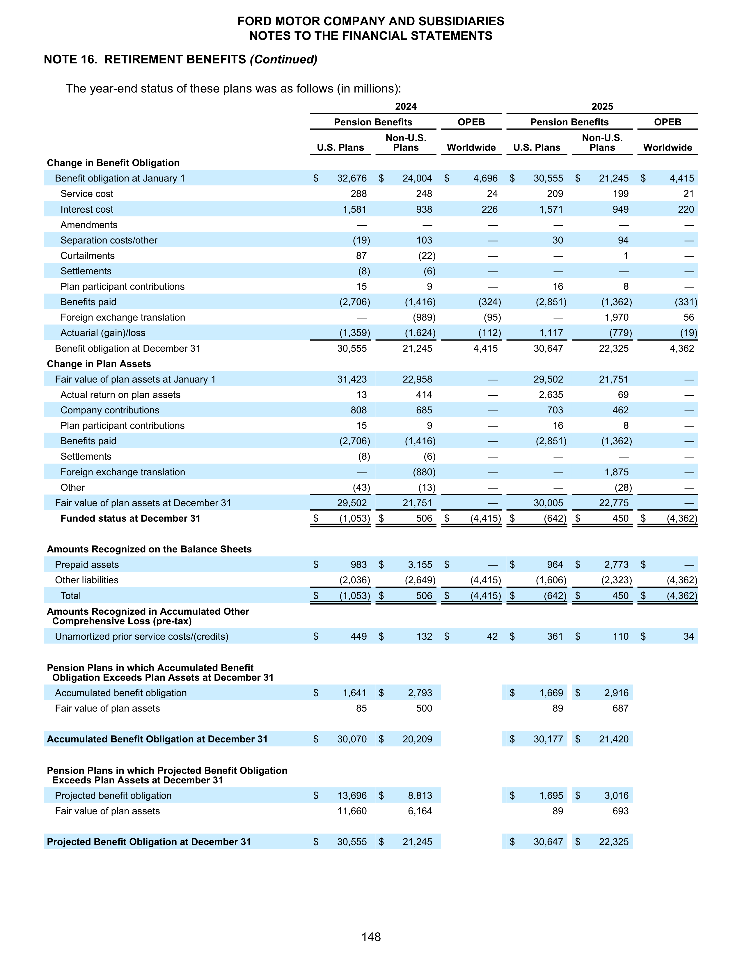 Ford Annual Report — page 154