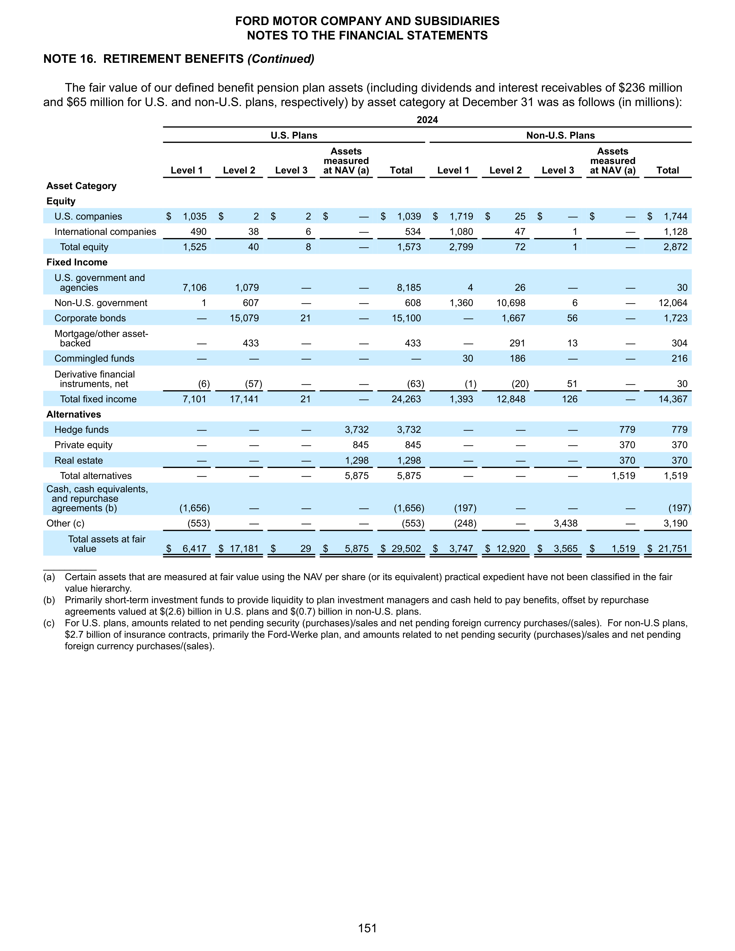 Ford Annual Report — page 157