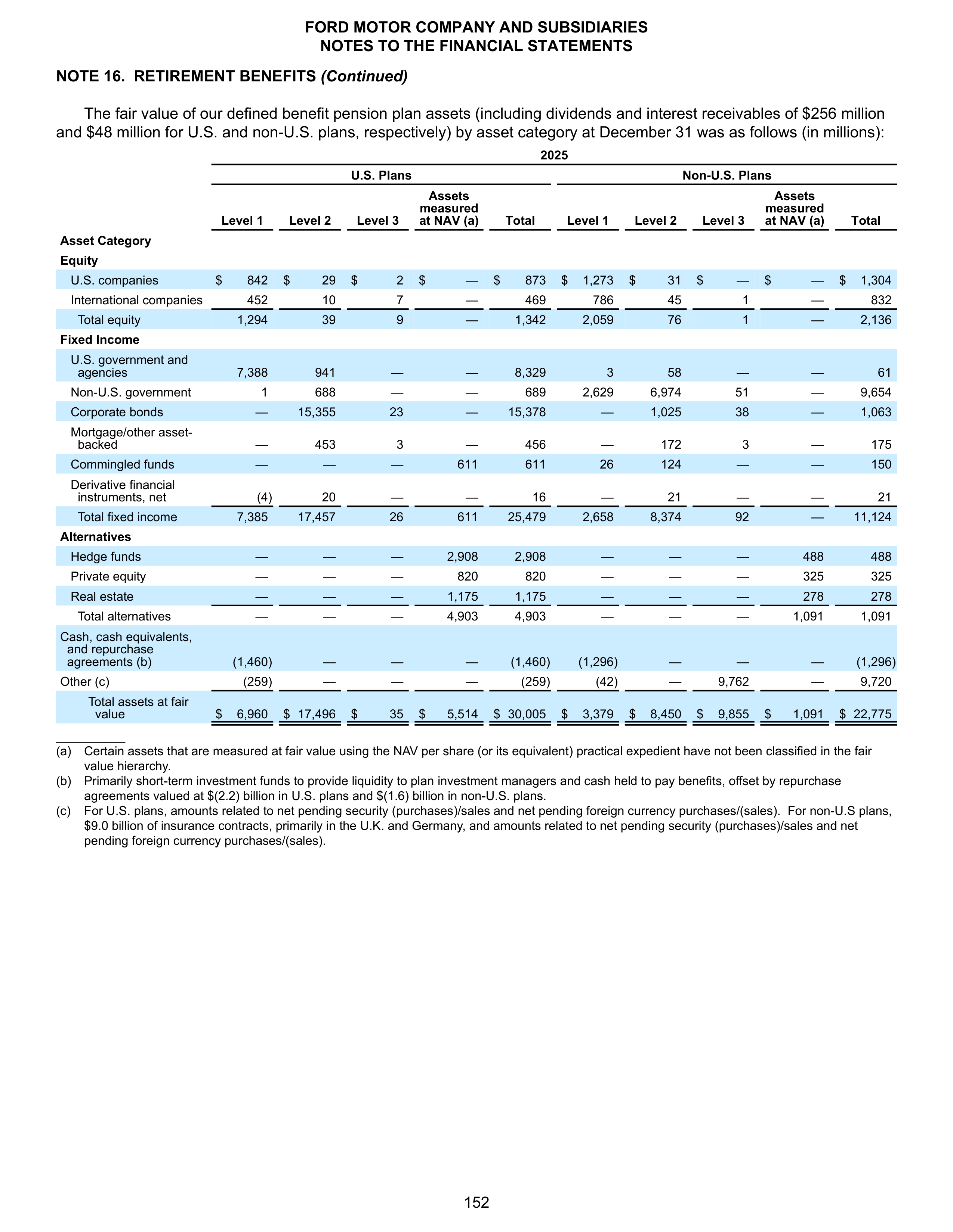 Ford Annual Report — page 158