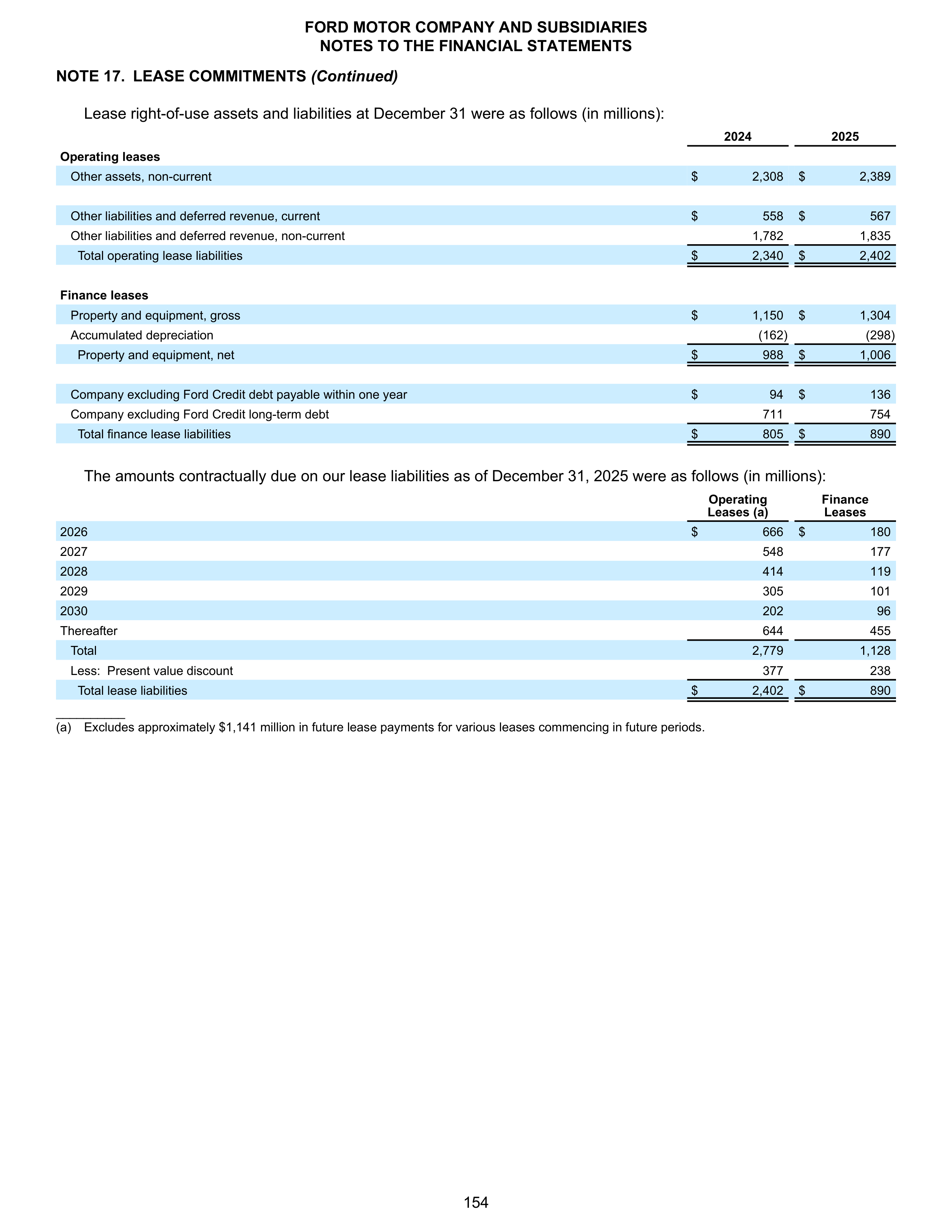 Ford Annual Report — page 160