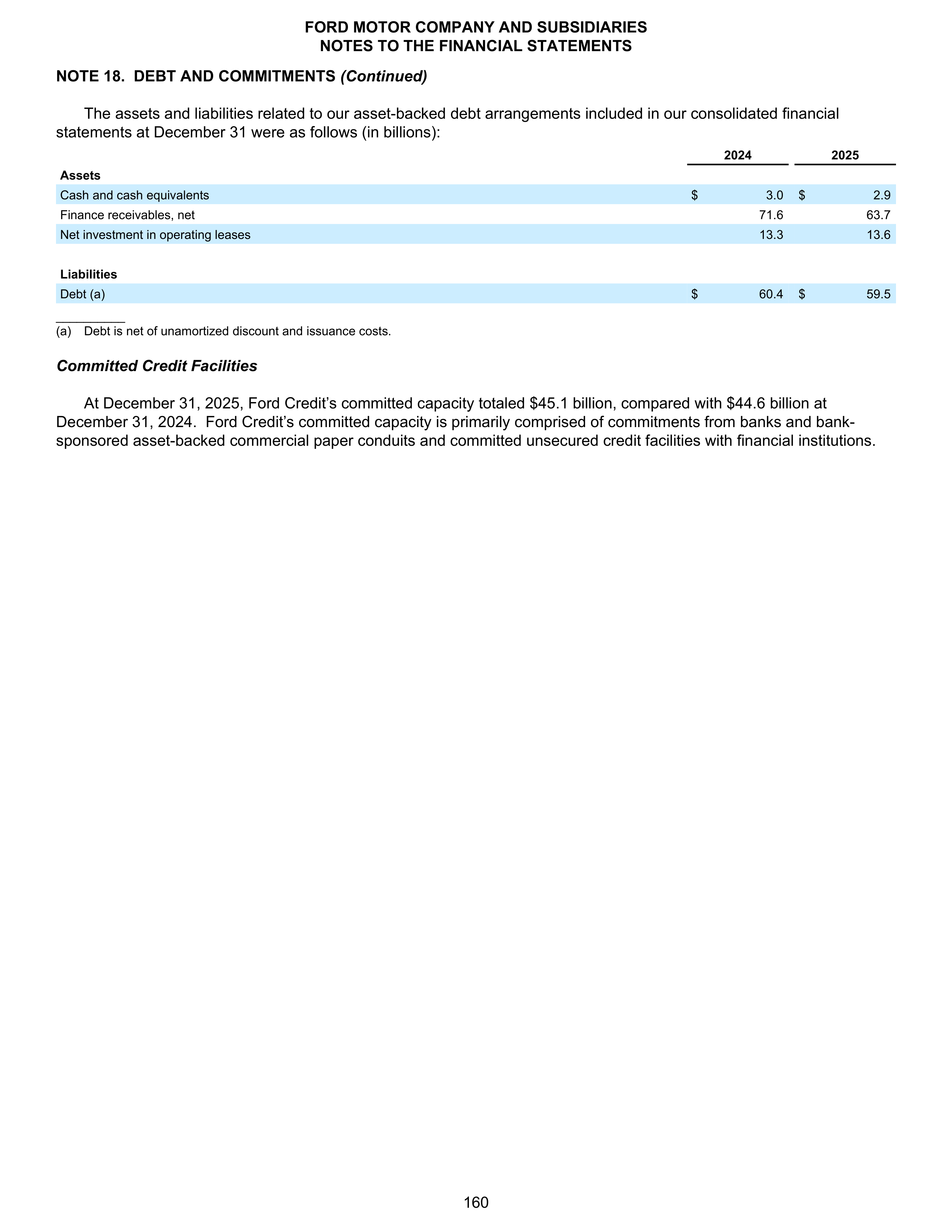 Ford Annual Report — page 166