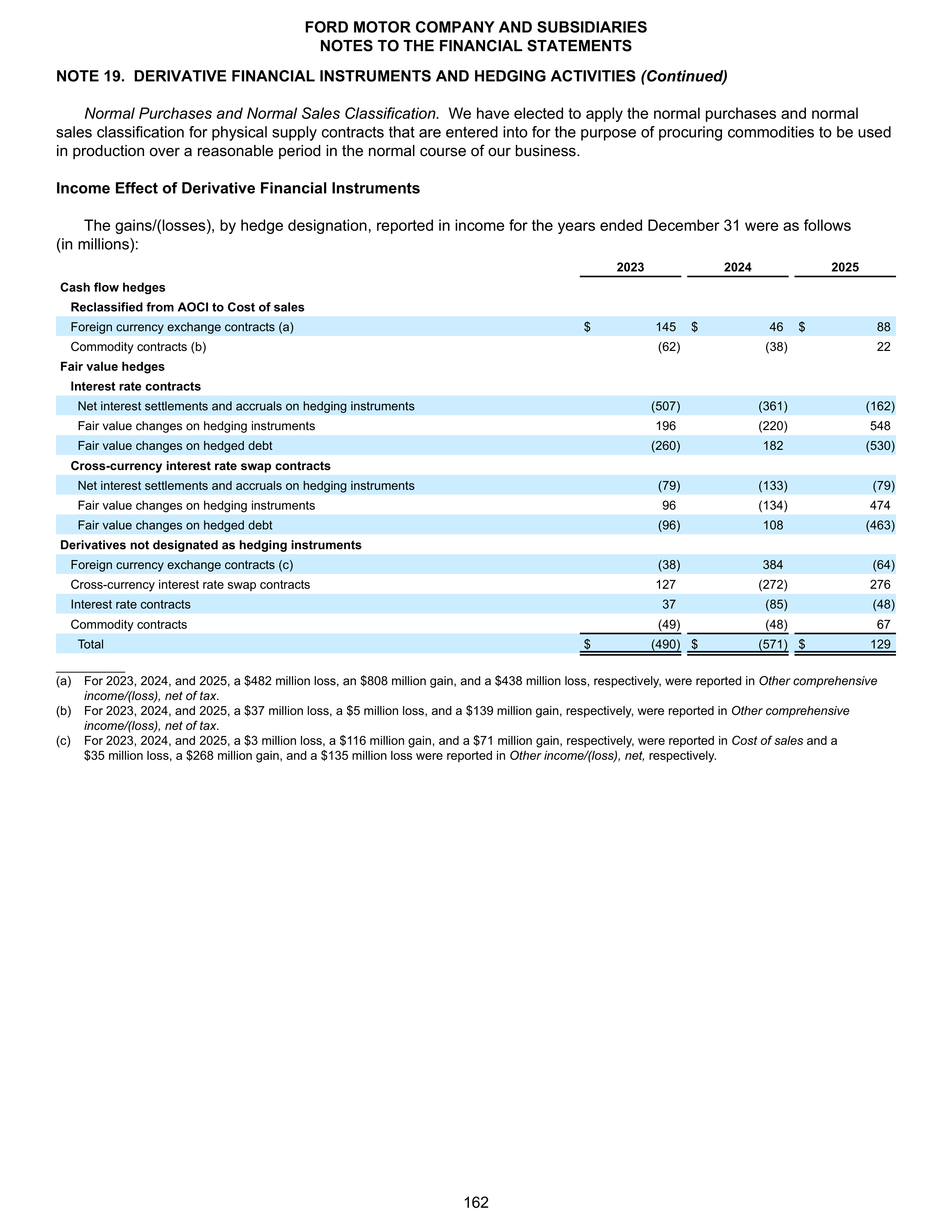Ford Annual Report — page 168