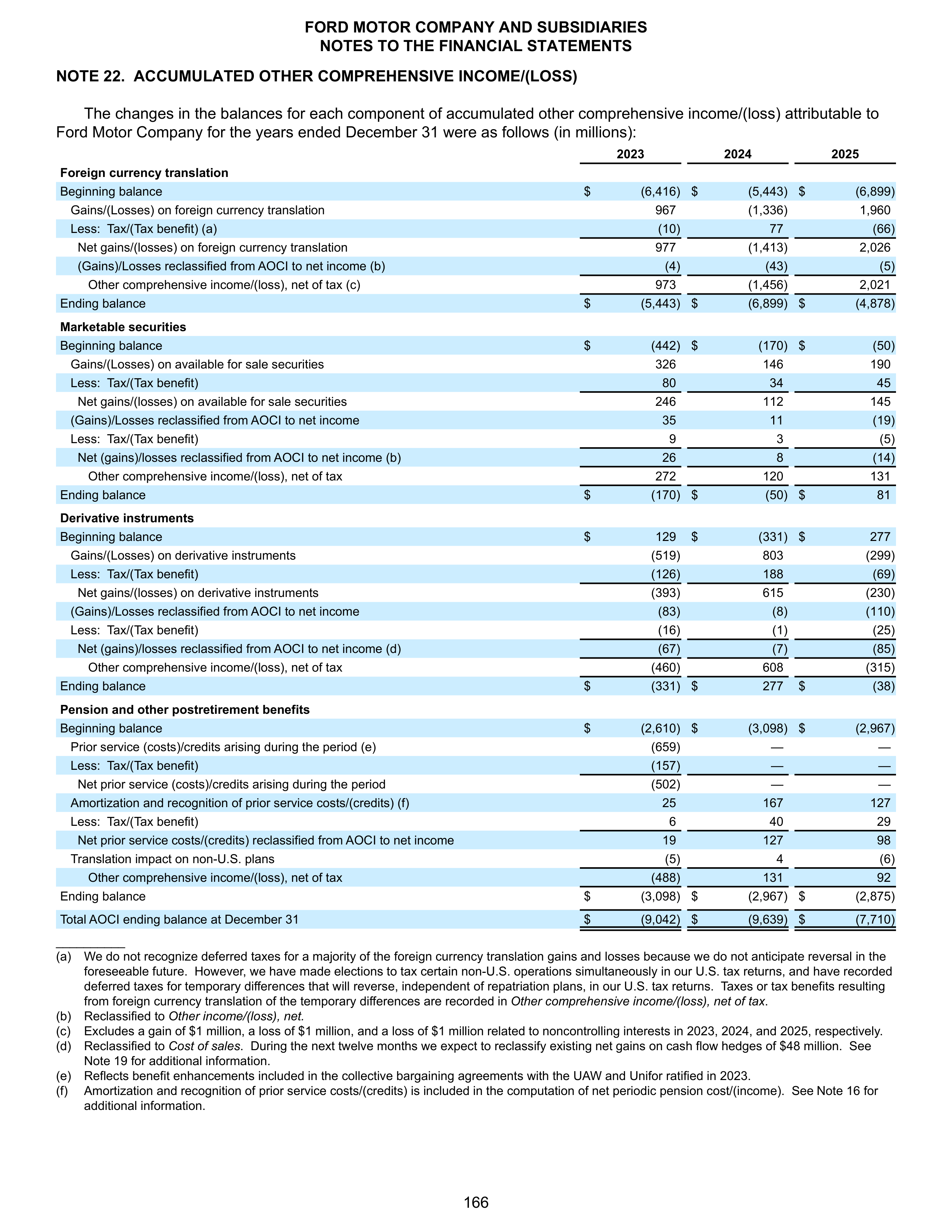 Ford Annual Report — page 172
