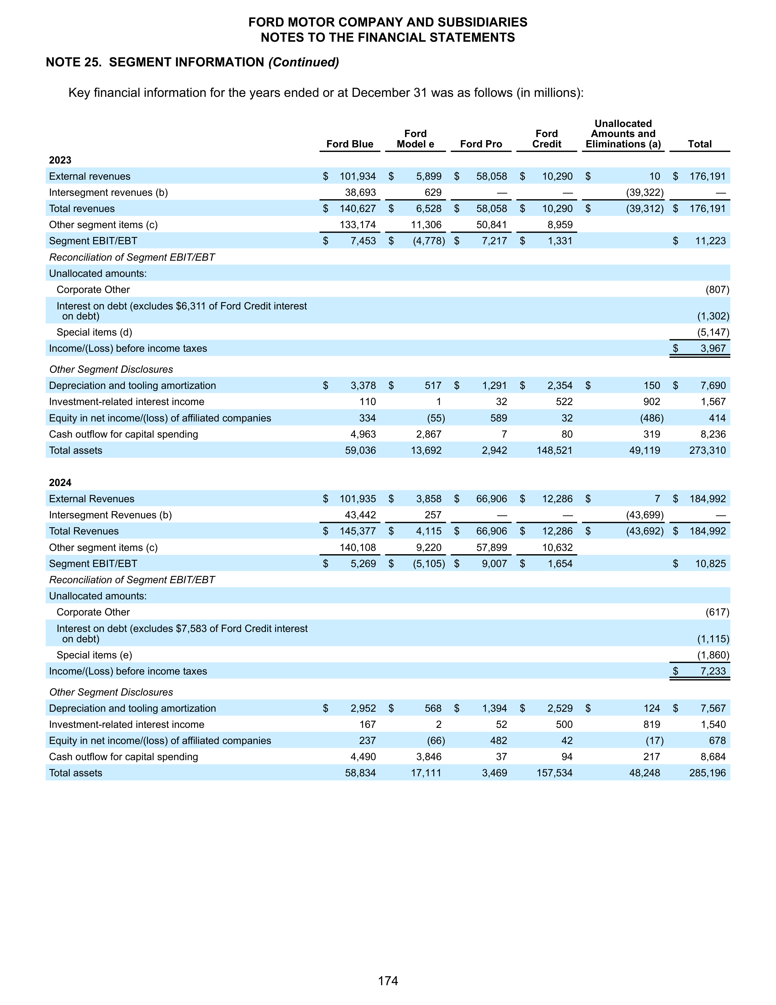 Ford Annual Report — page 180