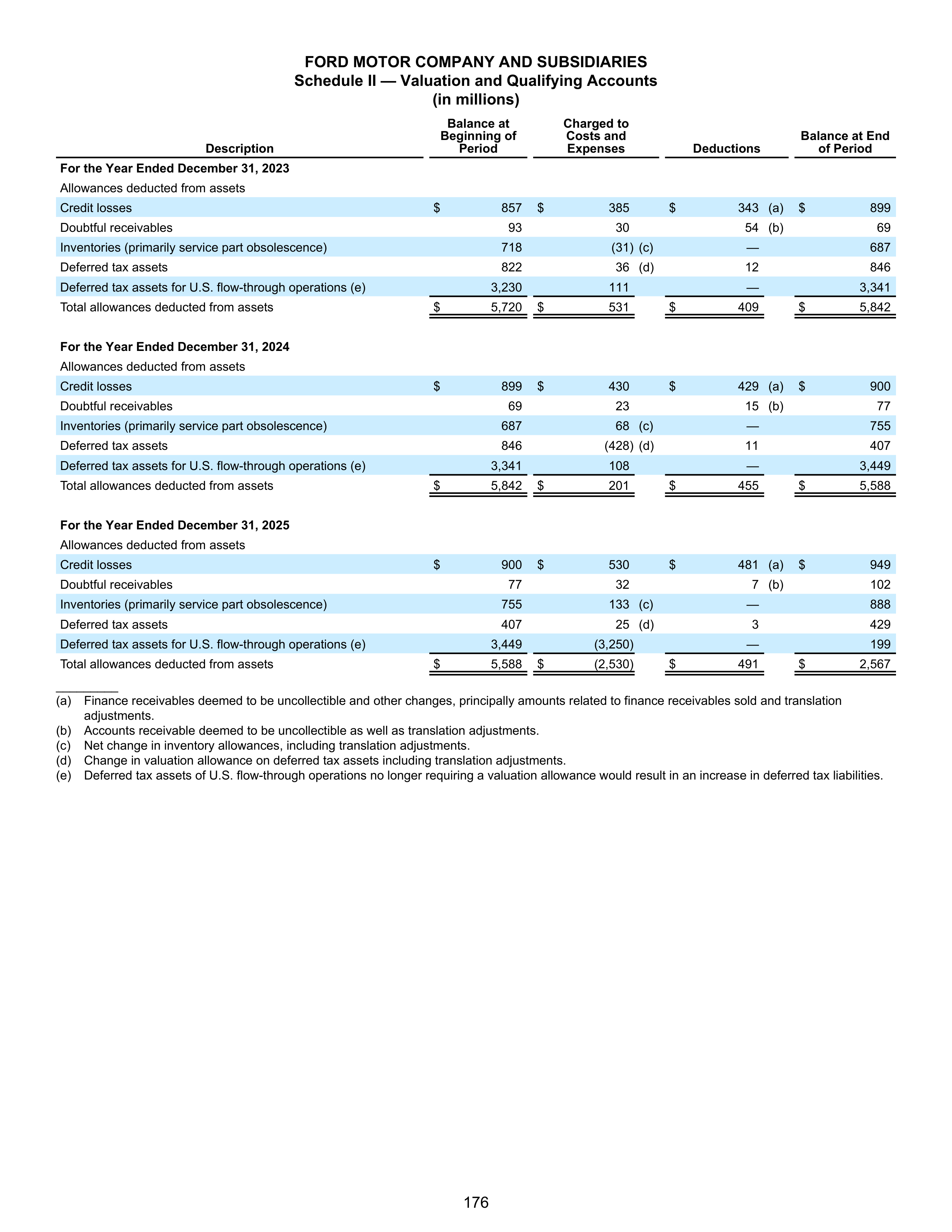 Ford Annual Report — page 182