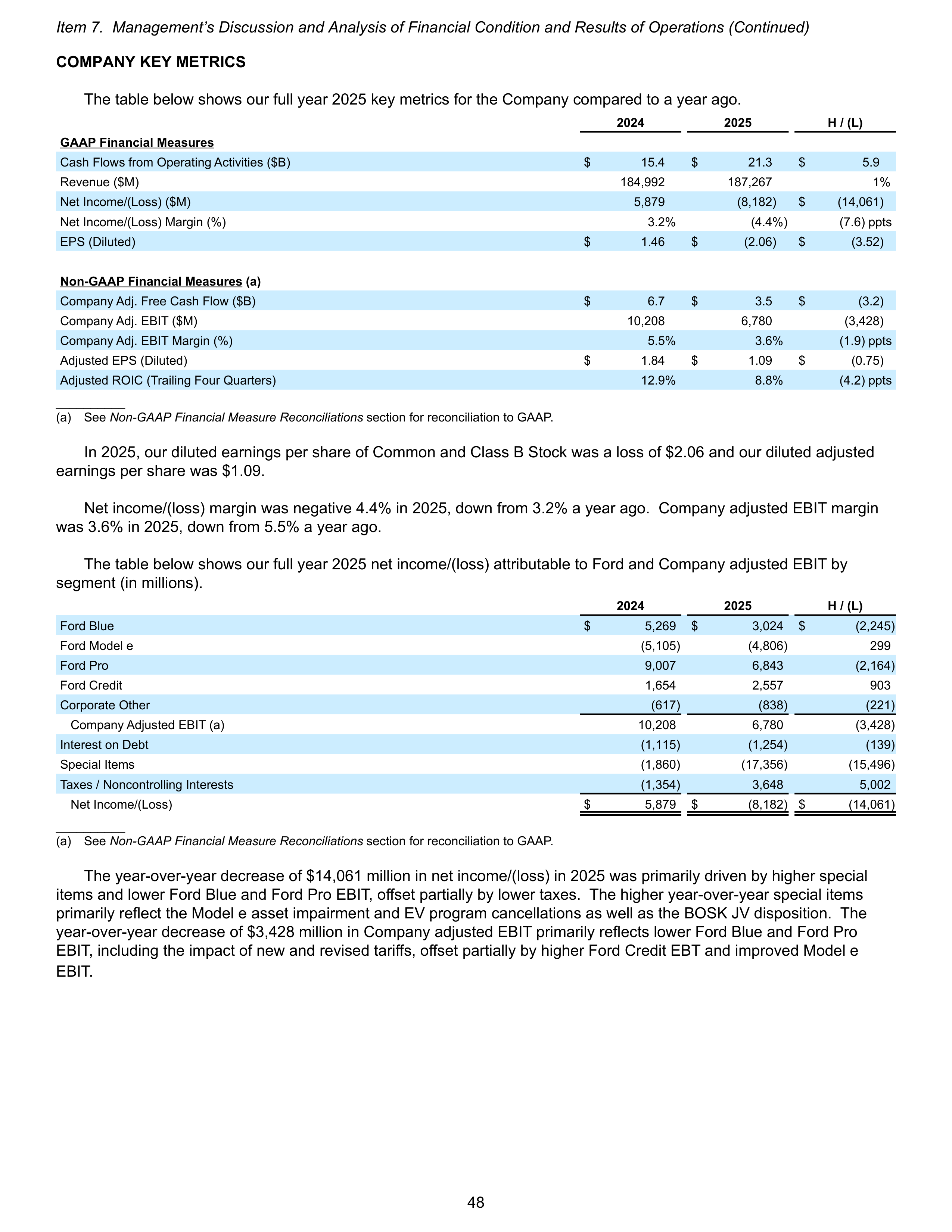 Ford Annual Report — page 54