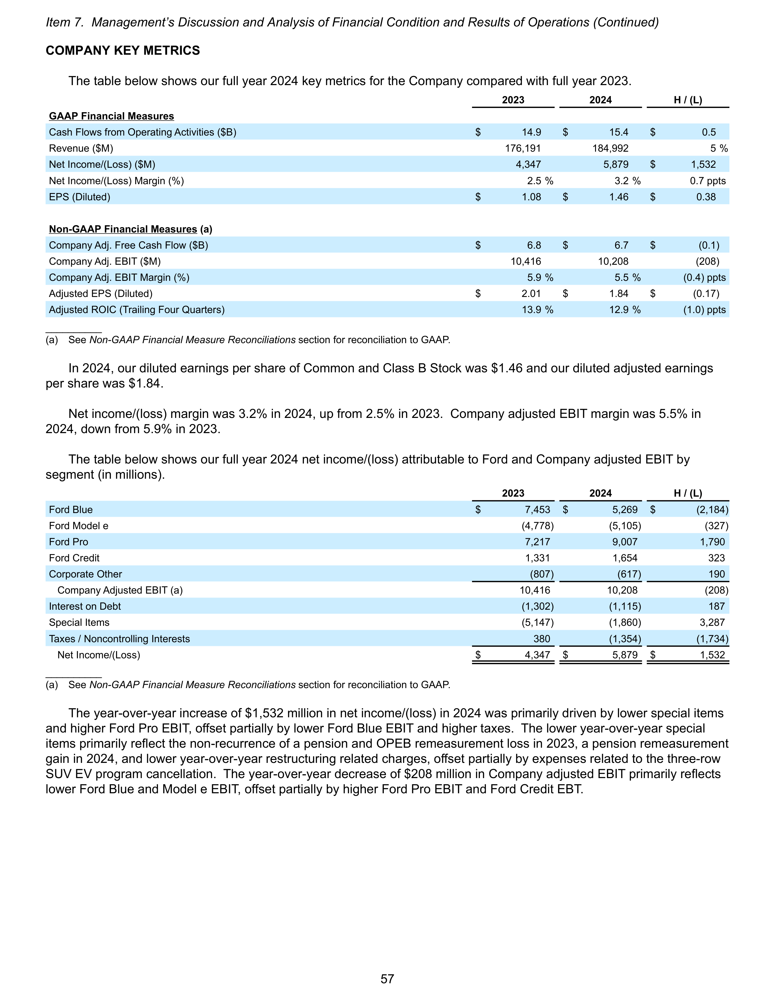 Ford Annual Report — page 63