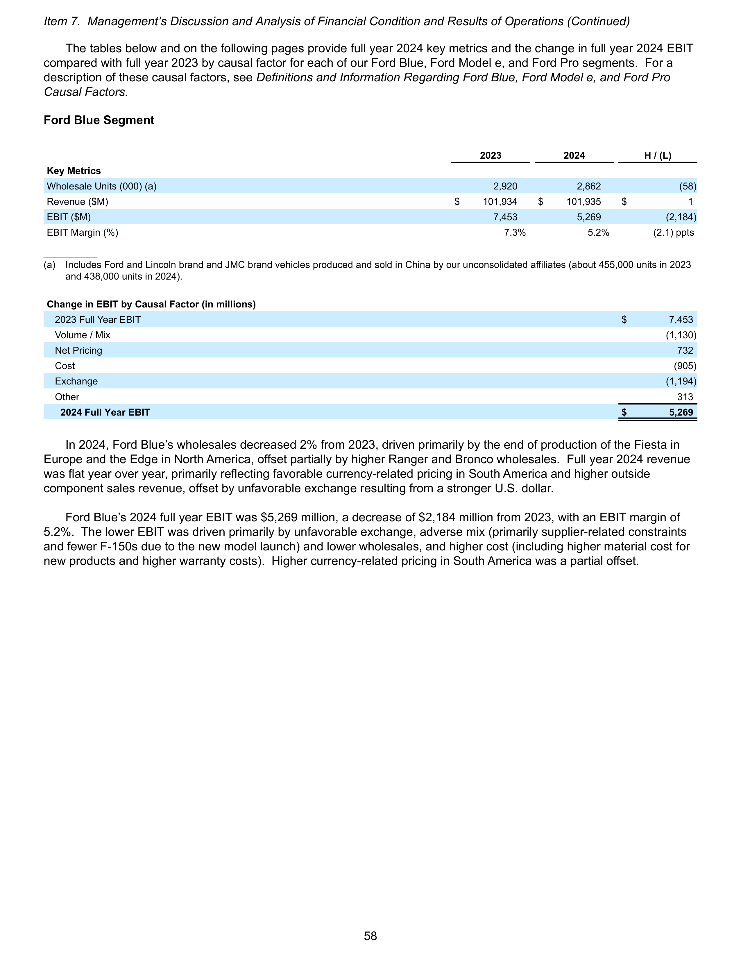 Ford Annual Report — page 64